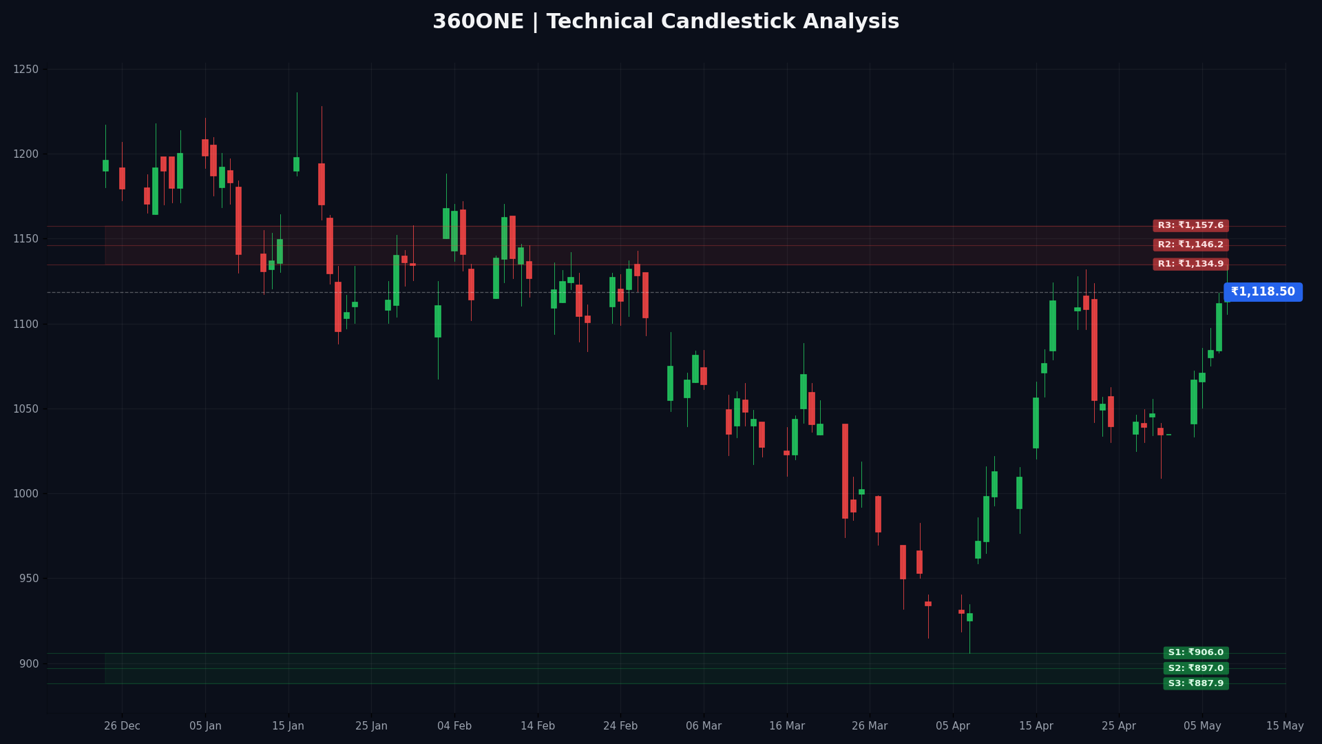 360ONE Technical Chart