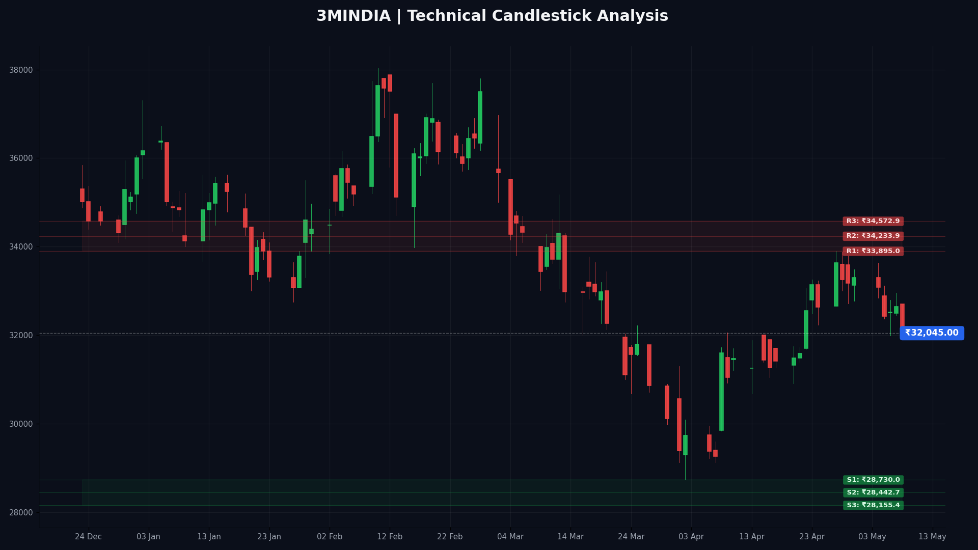 3MINDIA Technical Chart