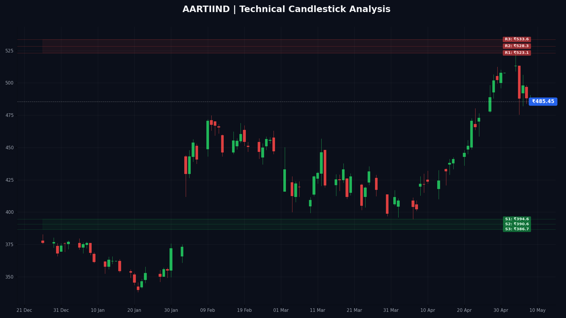 AARTIIND Technical Chart