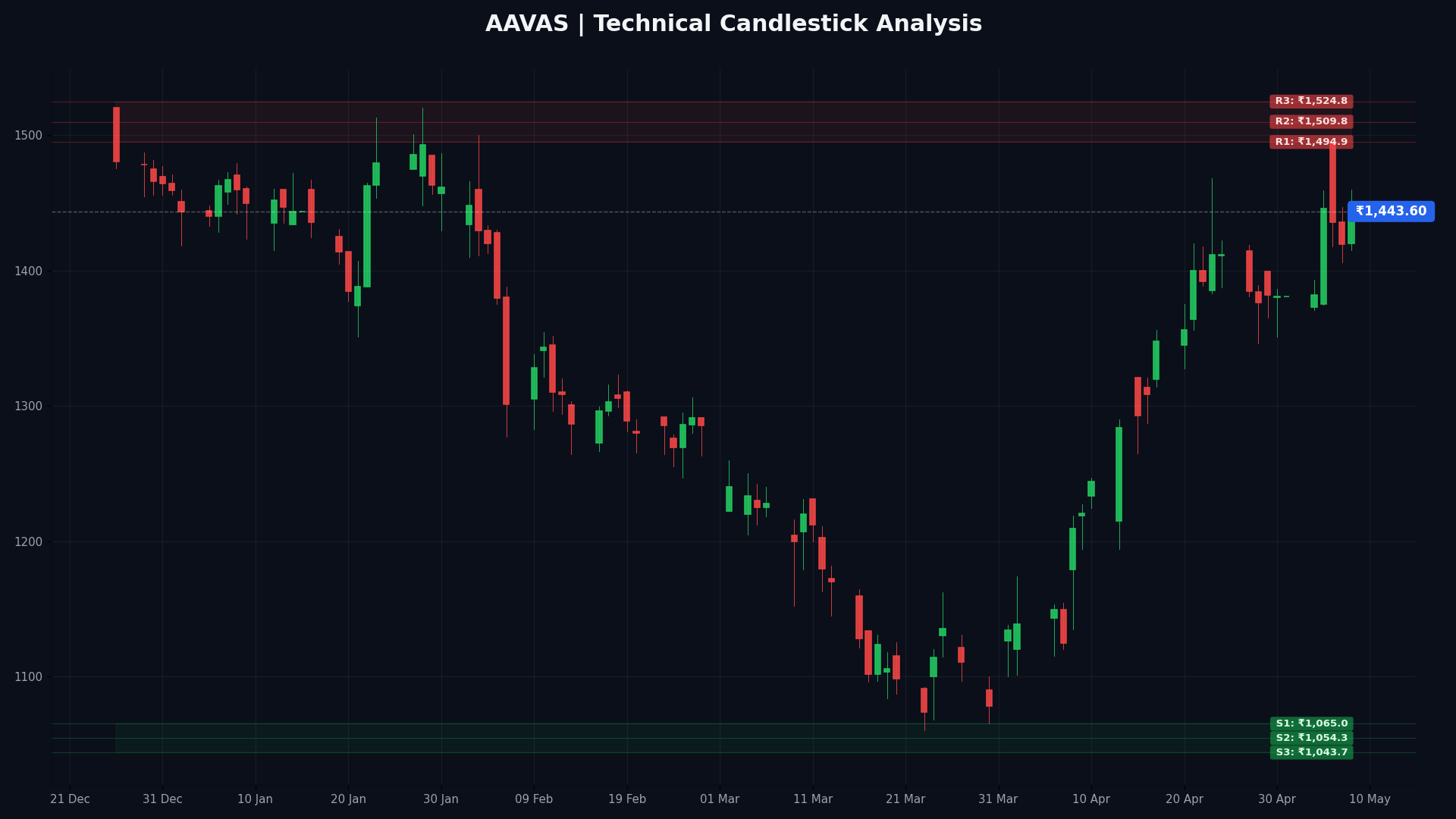 AAVAS Technical Chart