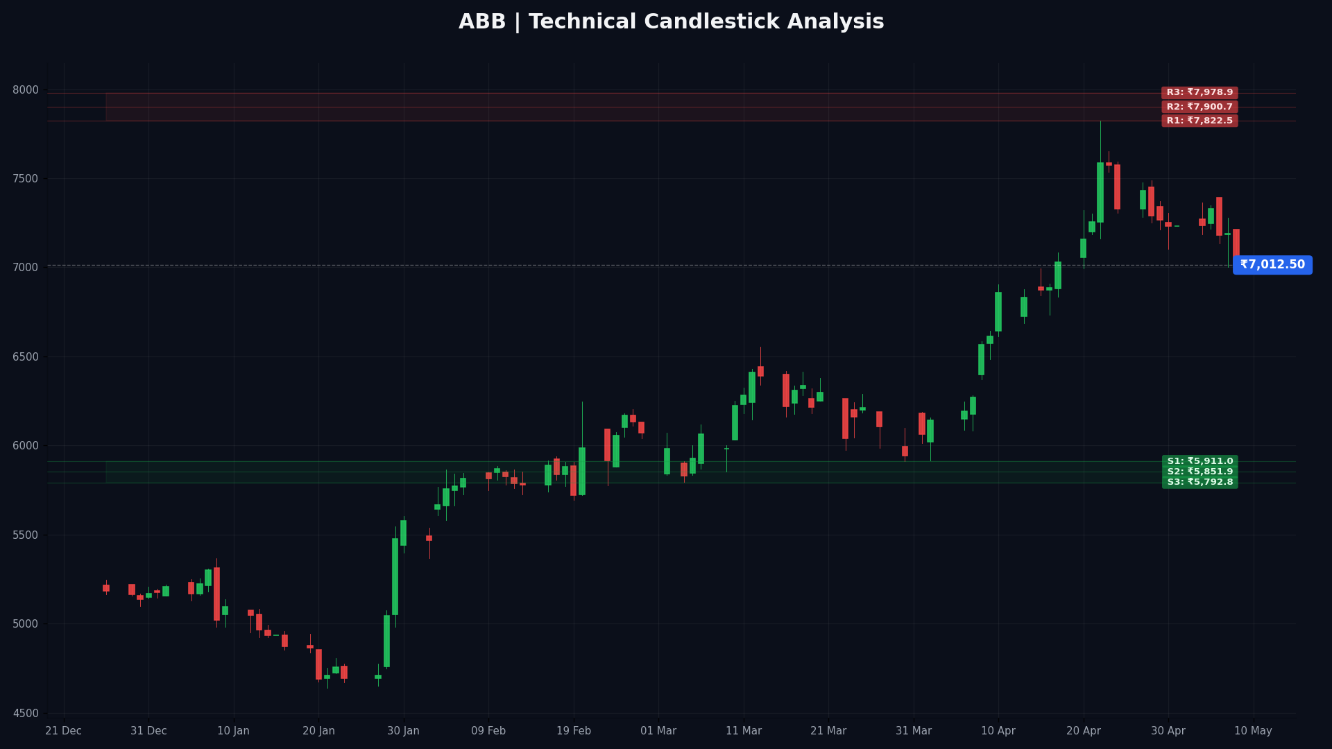 ABB Technical Chart