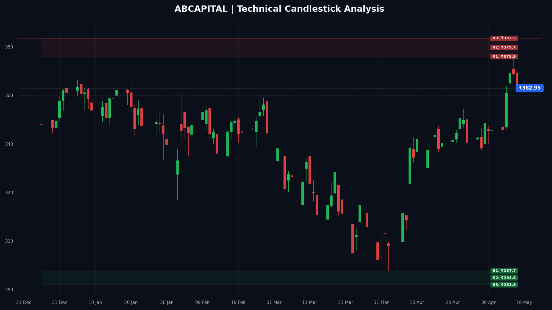ABCAPITAL Technical Chart