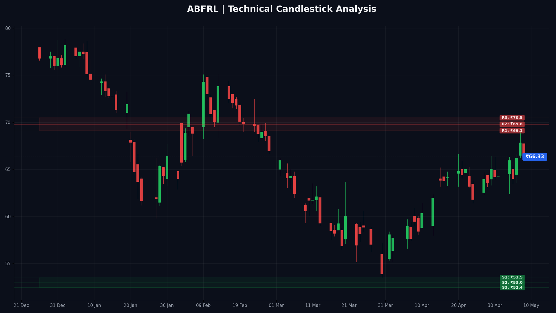 ABFRL Technical Chart