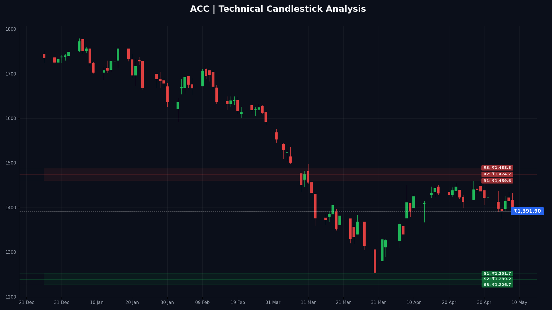 ACC Technical Chart