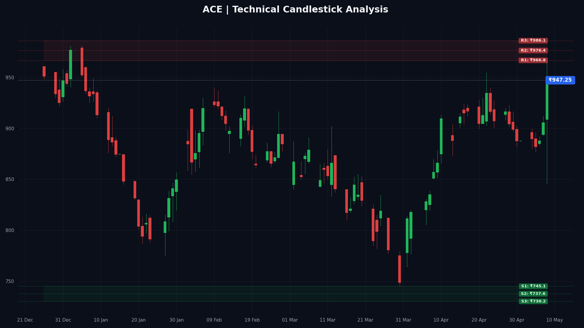 ACE Technical Chart