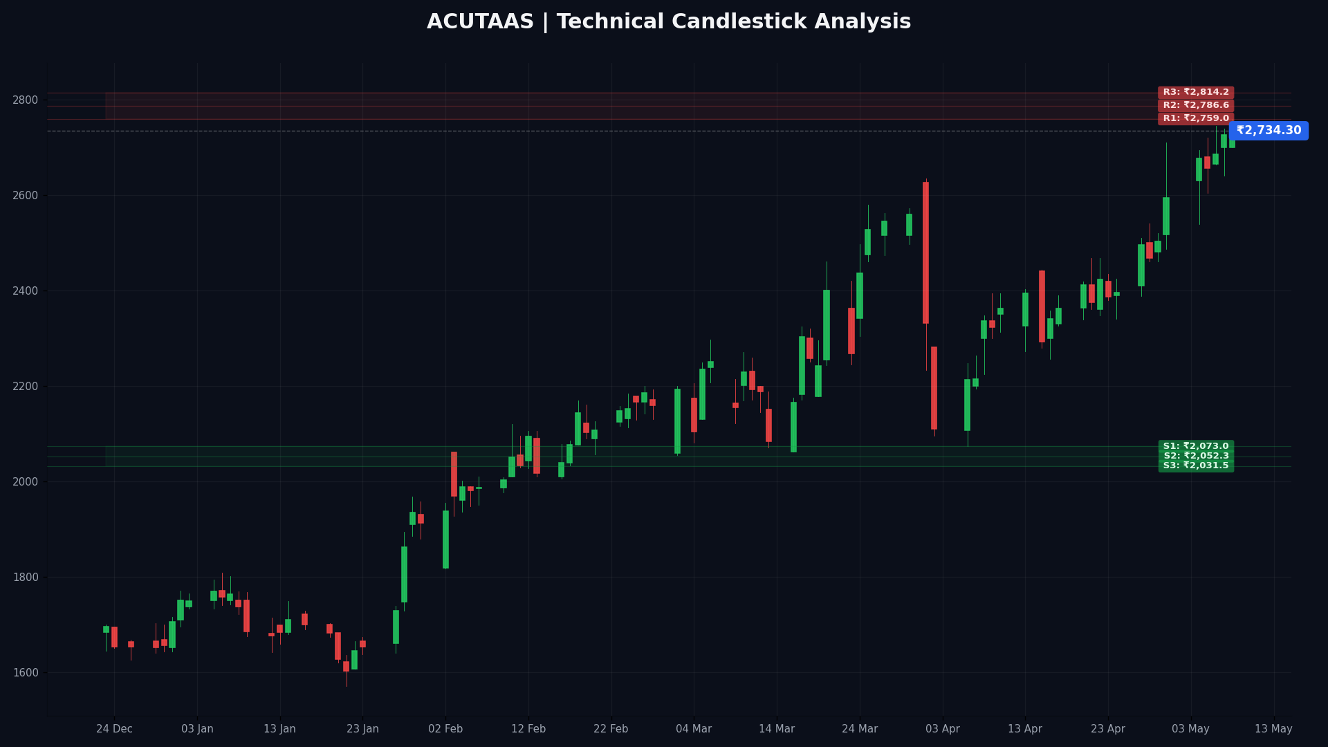 ACUTAAS Technical Chart