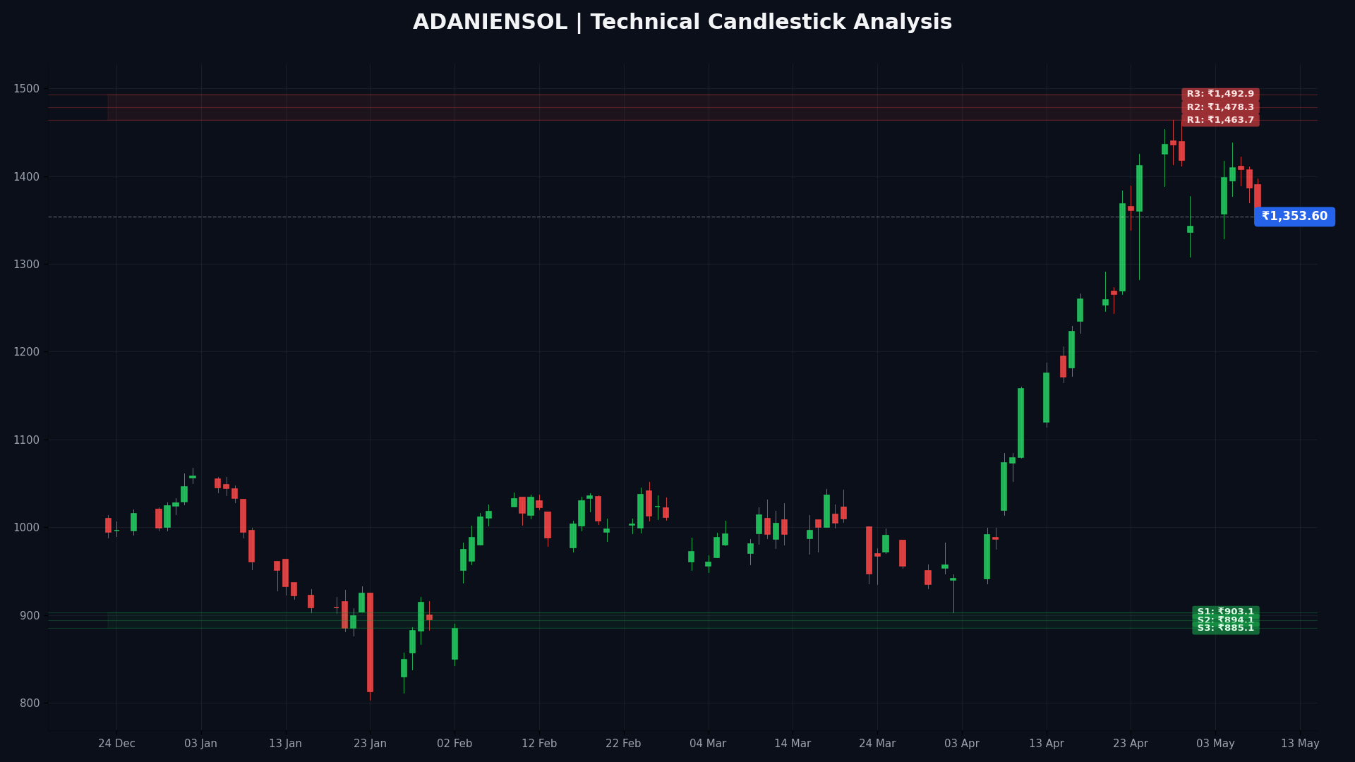 ADANIENSOL Technical Chart