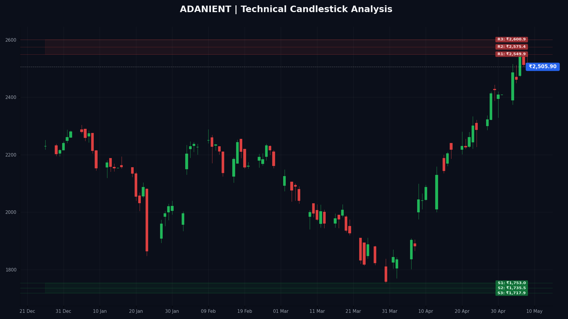 ADANIENT Technical Chart