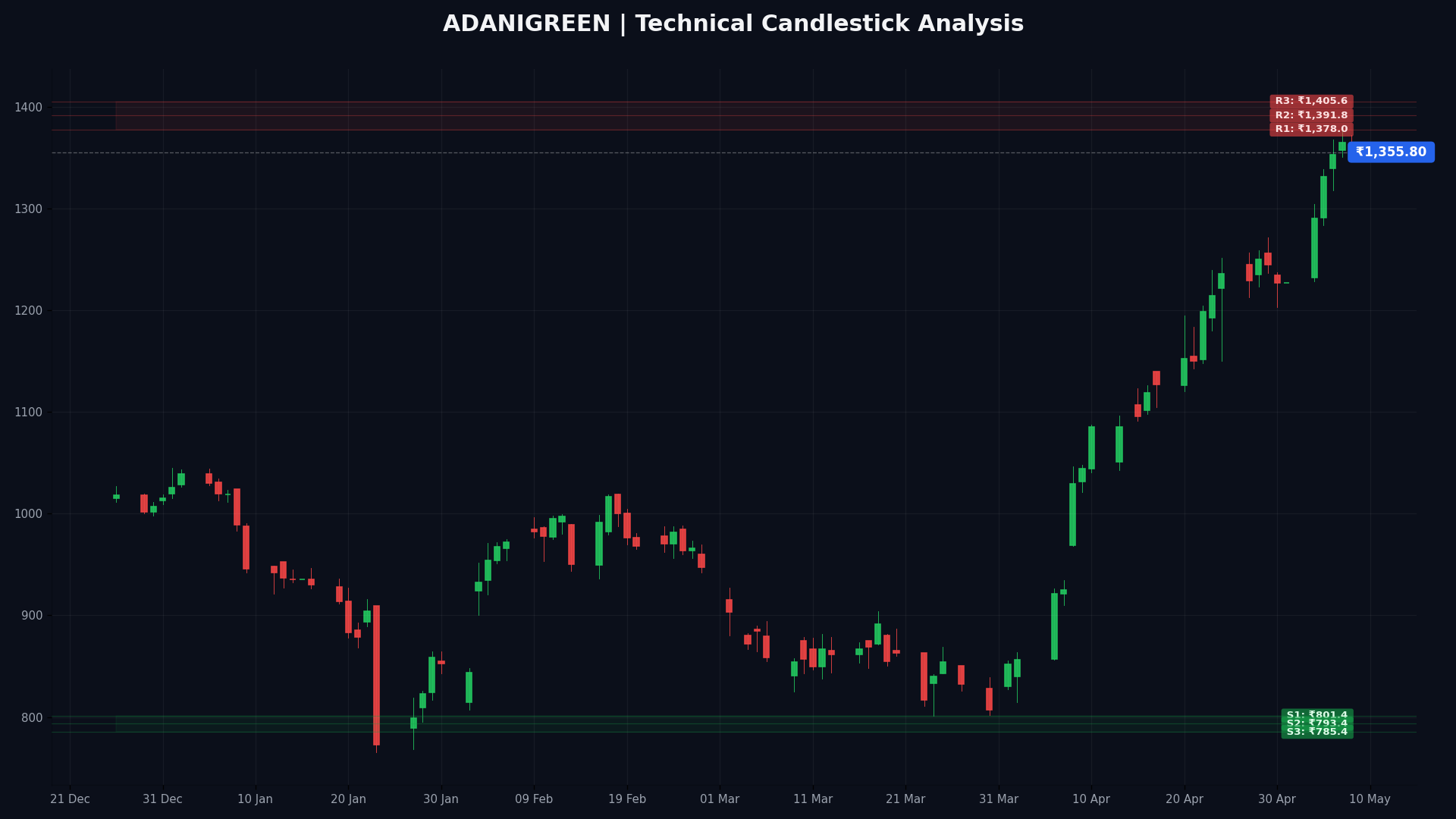 ADANIGREEN Technical Chart