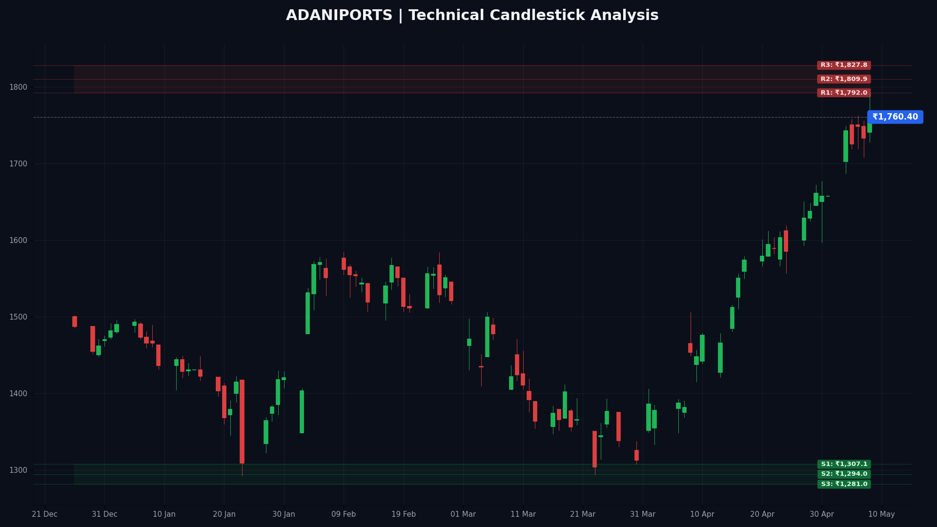 ADANIPORTS Technical Chart