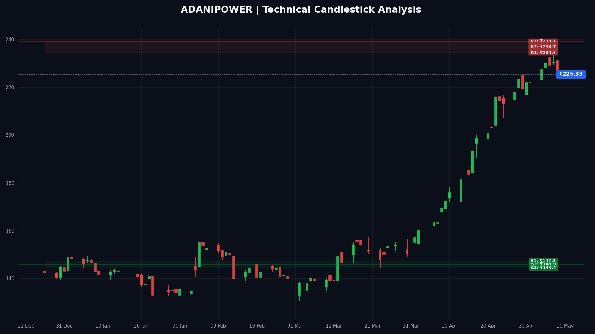 ADANIPOWER Technical Chart