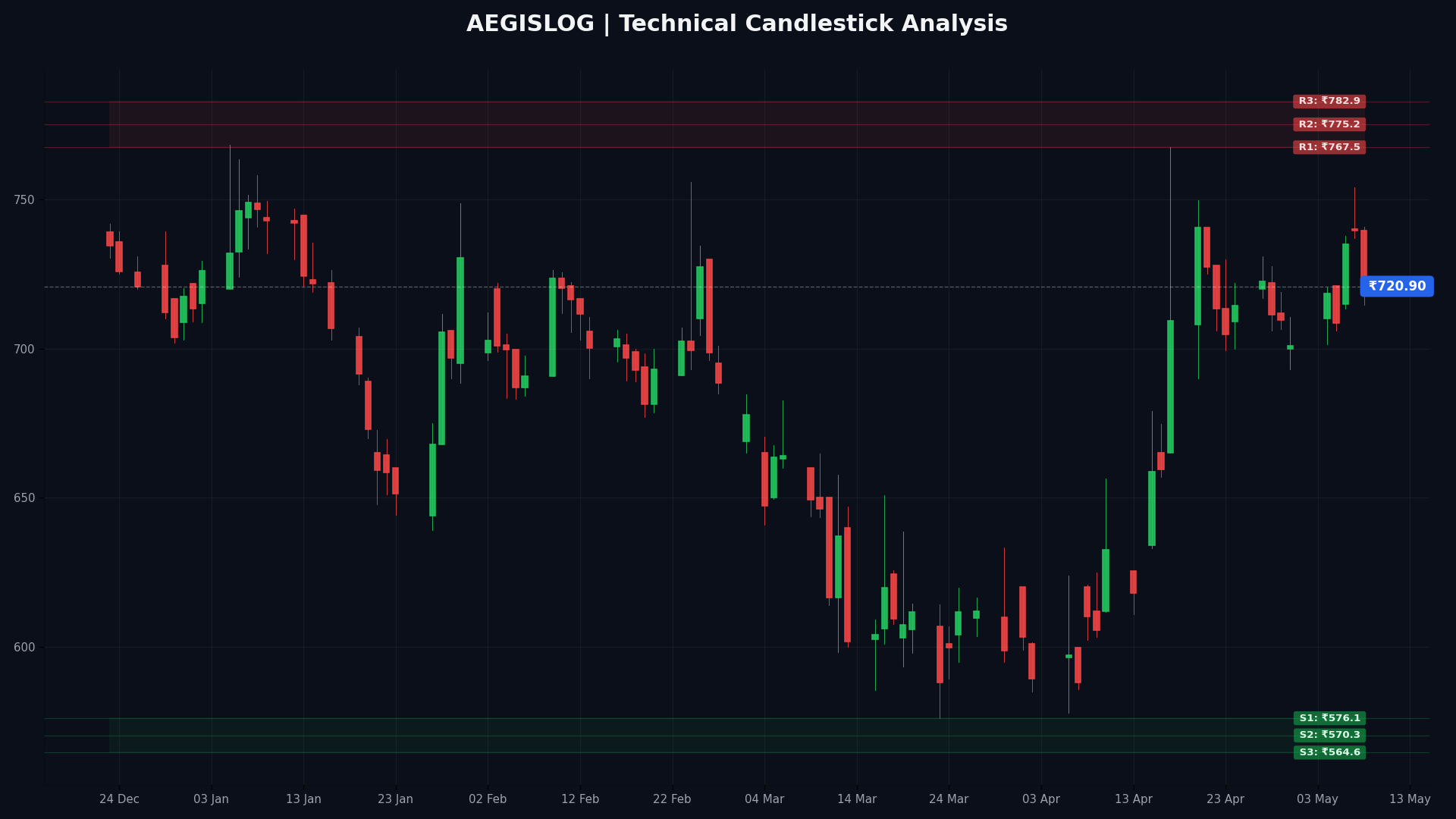 AEGISLOG Technical Chart