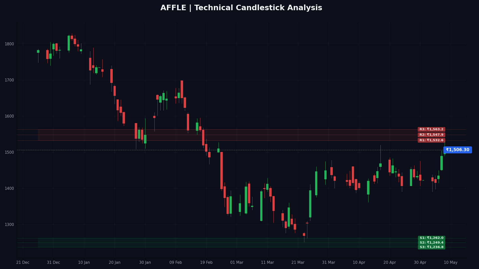 AFFLE Technical Chart