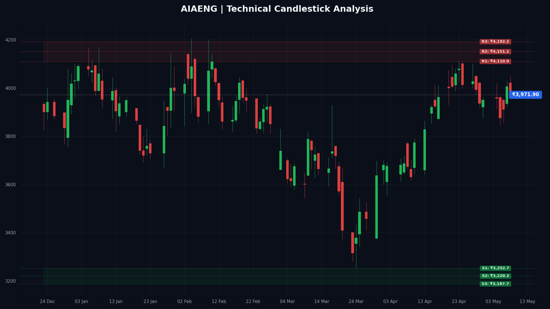 AIAENG Technical Chart