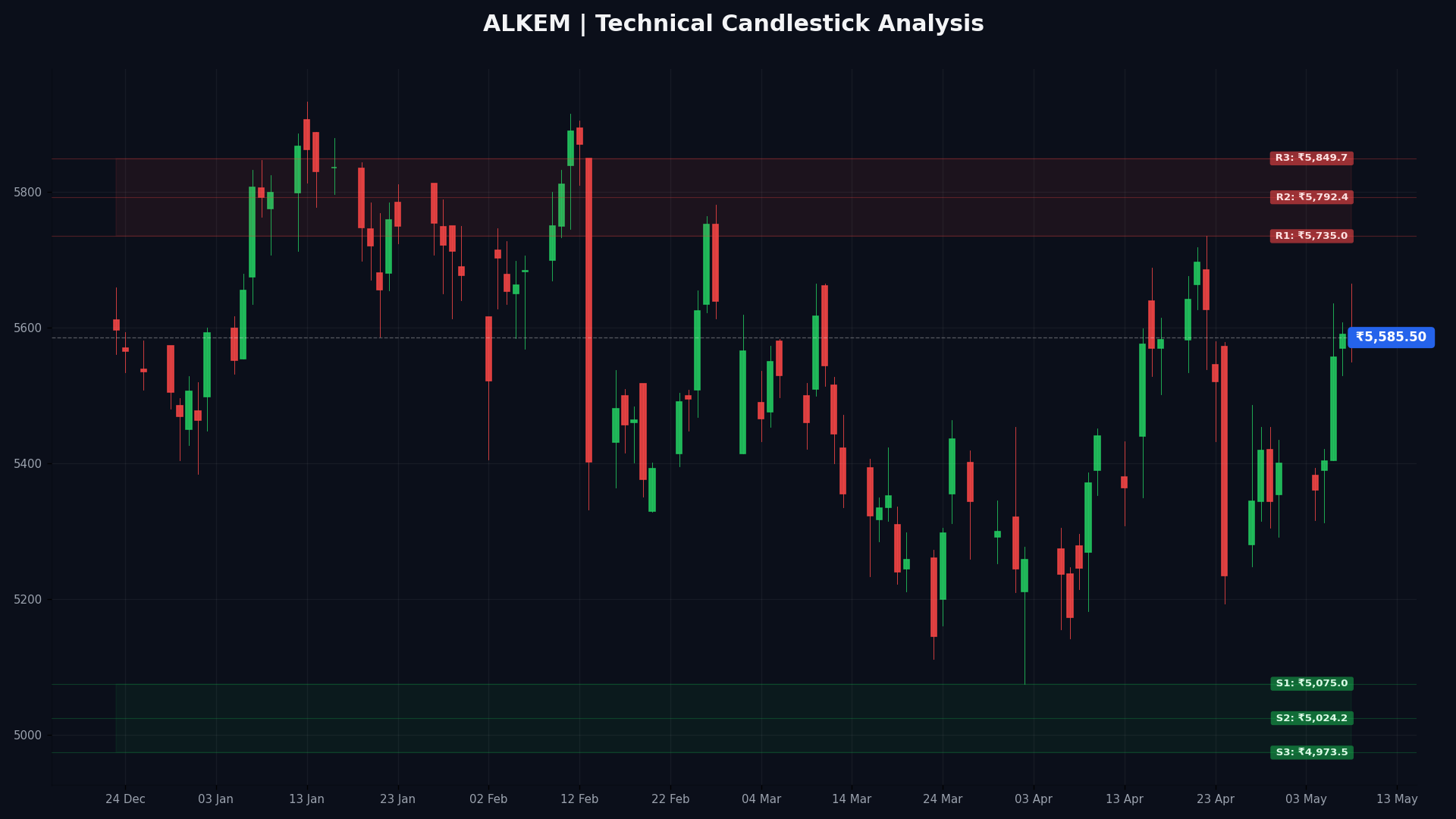 ALKEM Technical Chart