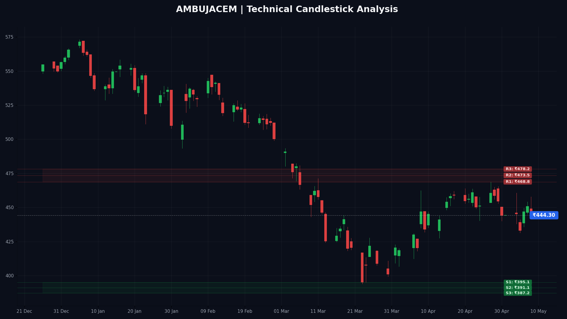 AMBUJACEM Technical Chart