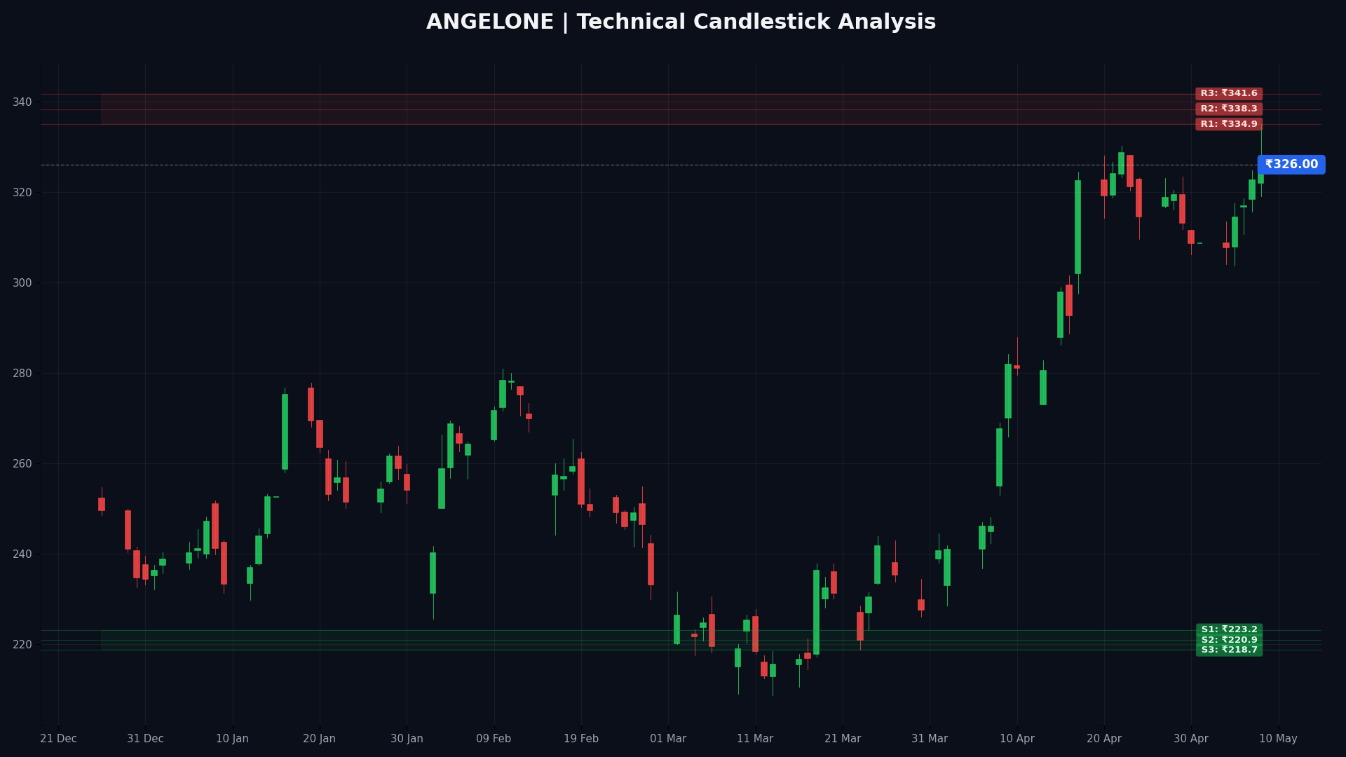 ANGELONE Technical Chart