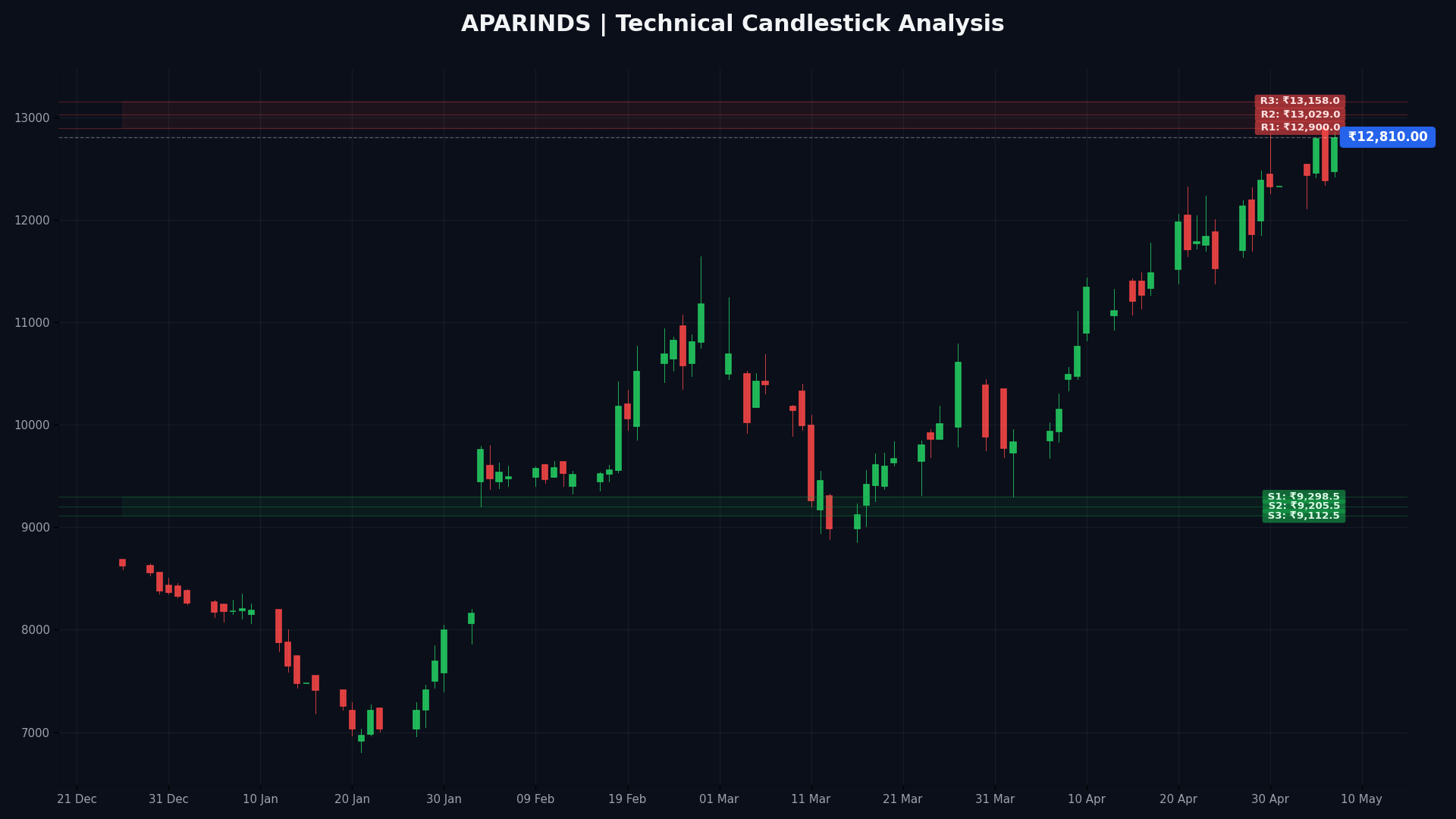 APARINDS Technical Chart