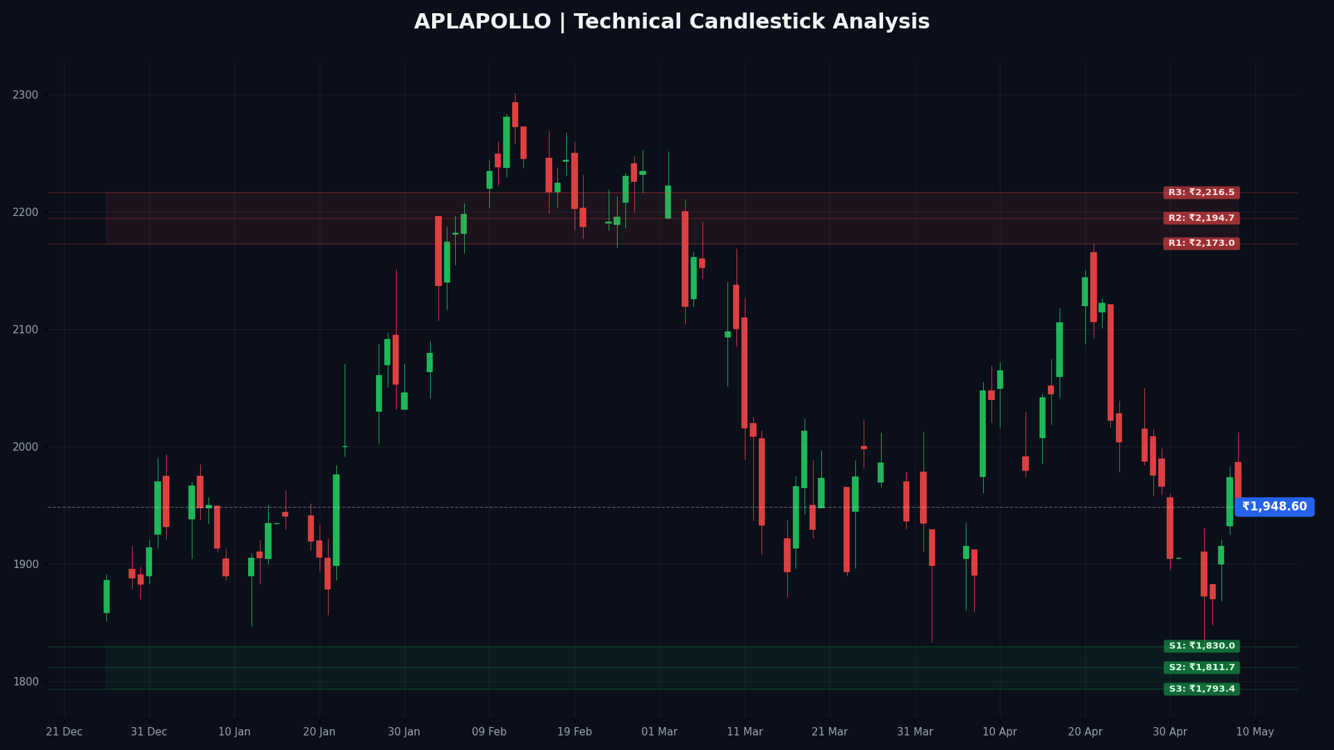 APLAPOLLO Technical Chart