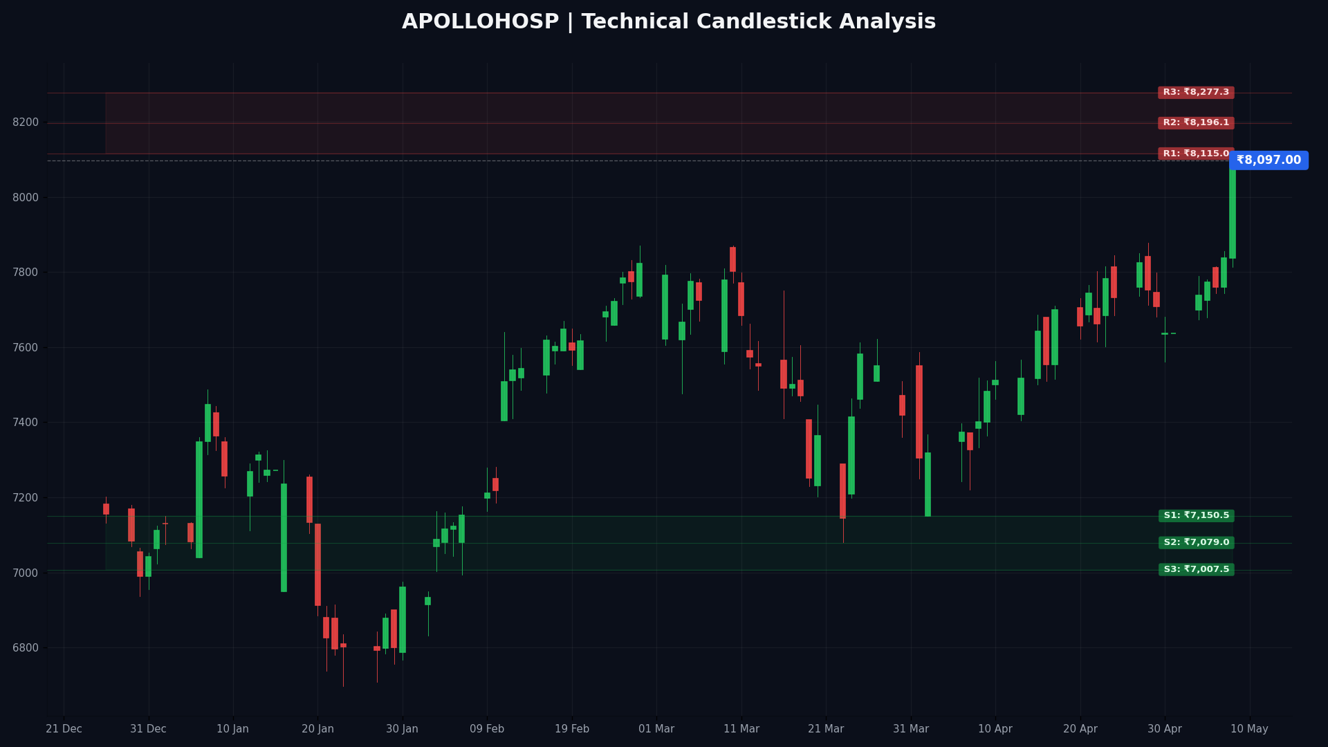 APOLLOHOSP Technical Chart