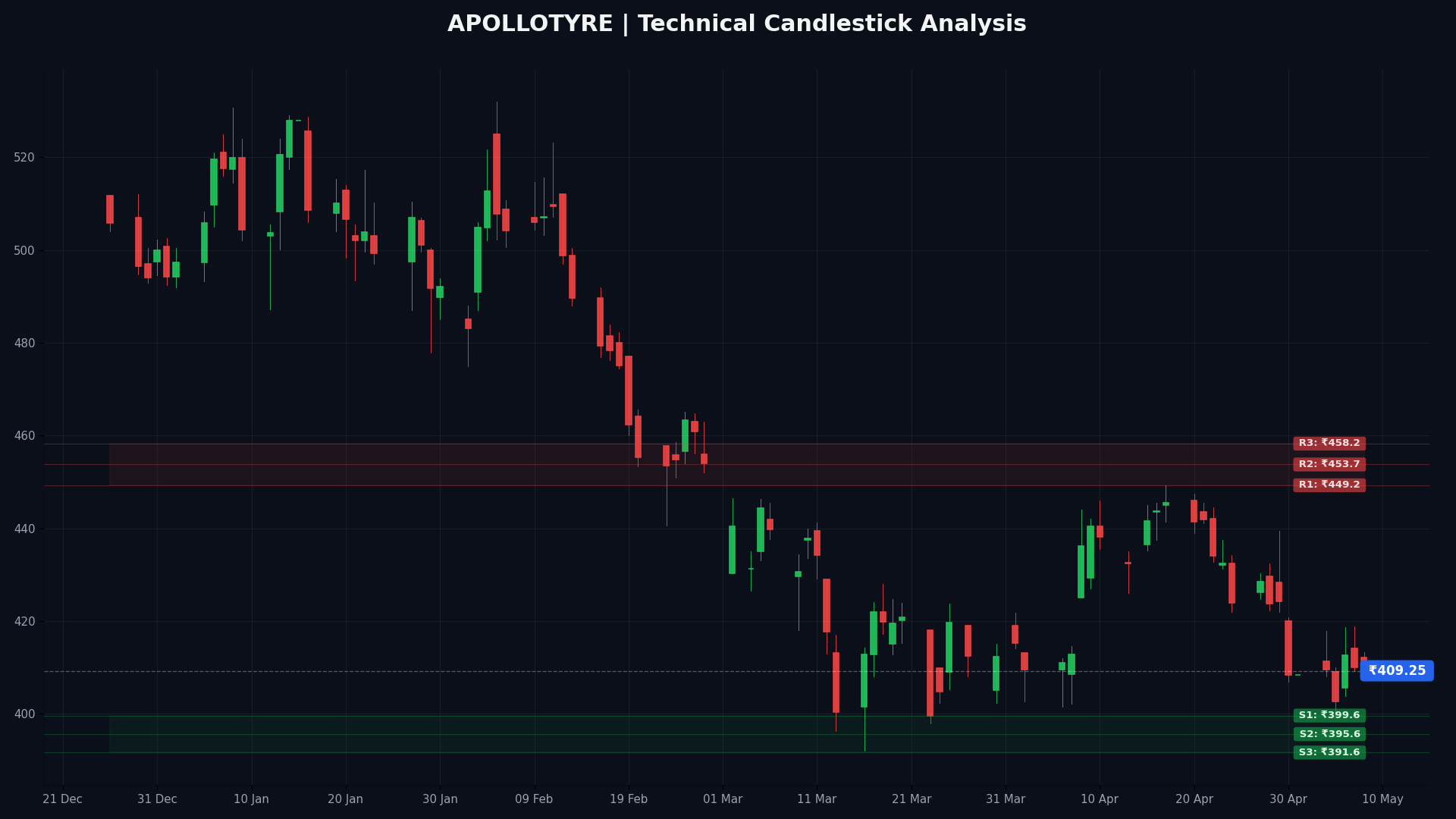 APOLLOTYRE Technical Chart