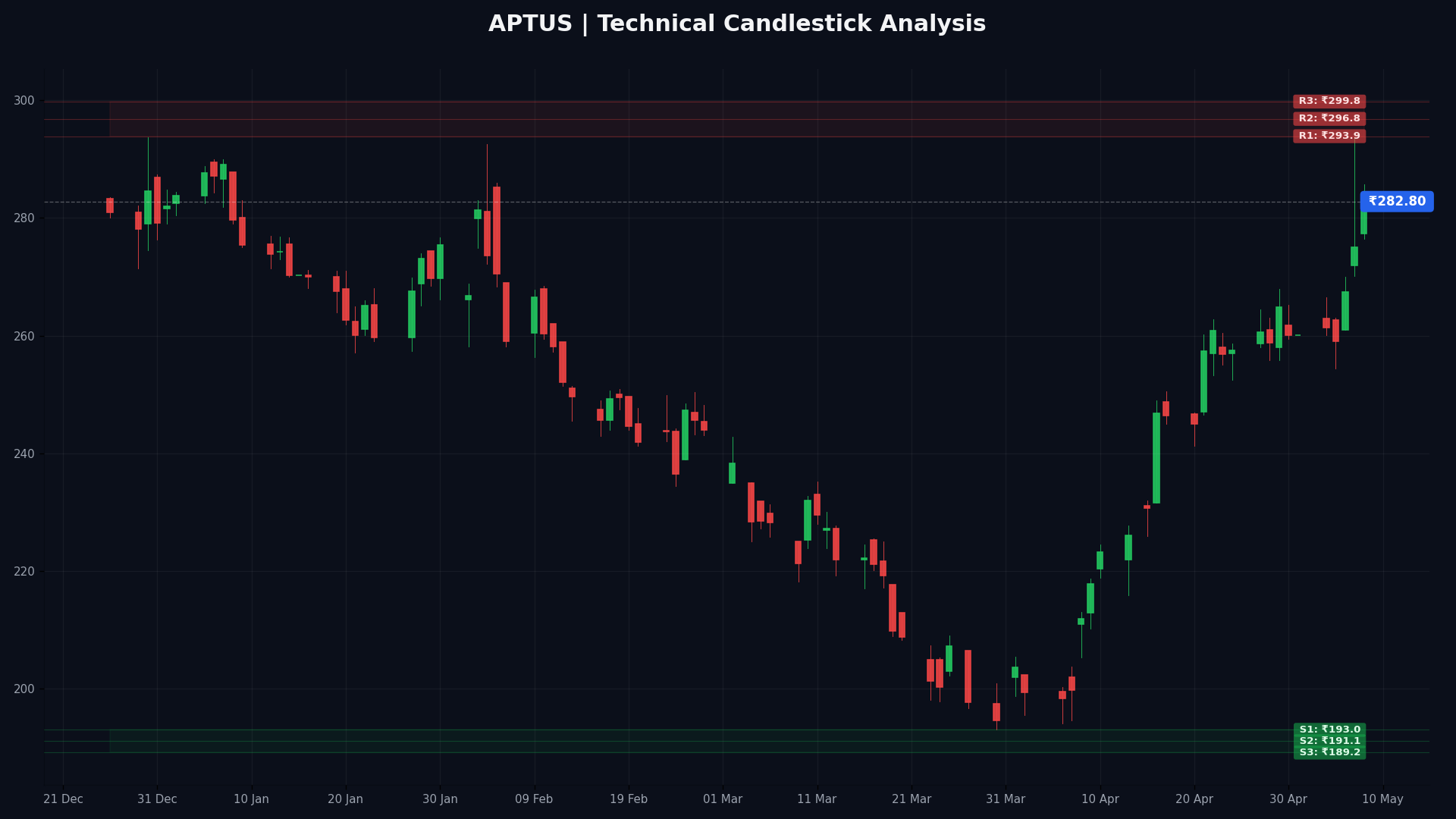 APTUS Technical Chart
