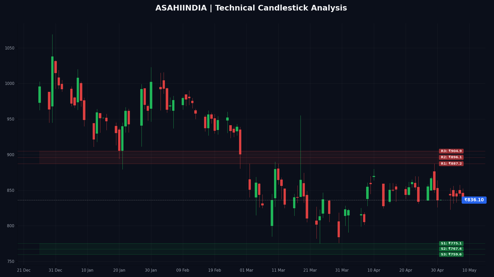 ASAHIINDIA Technical Chart