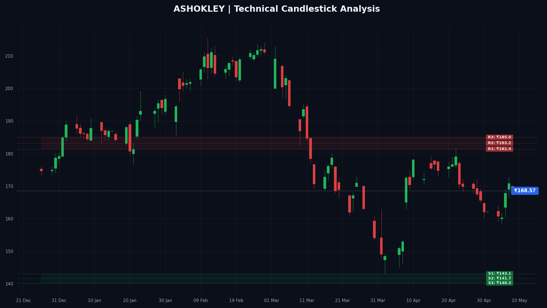 ASHOKLEY Technical Chart