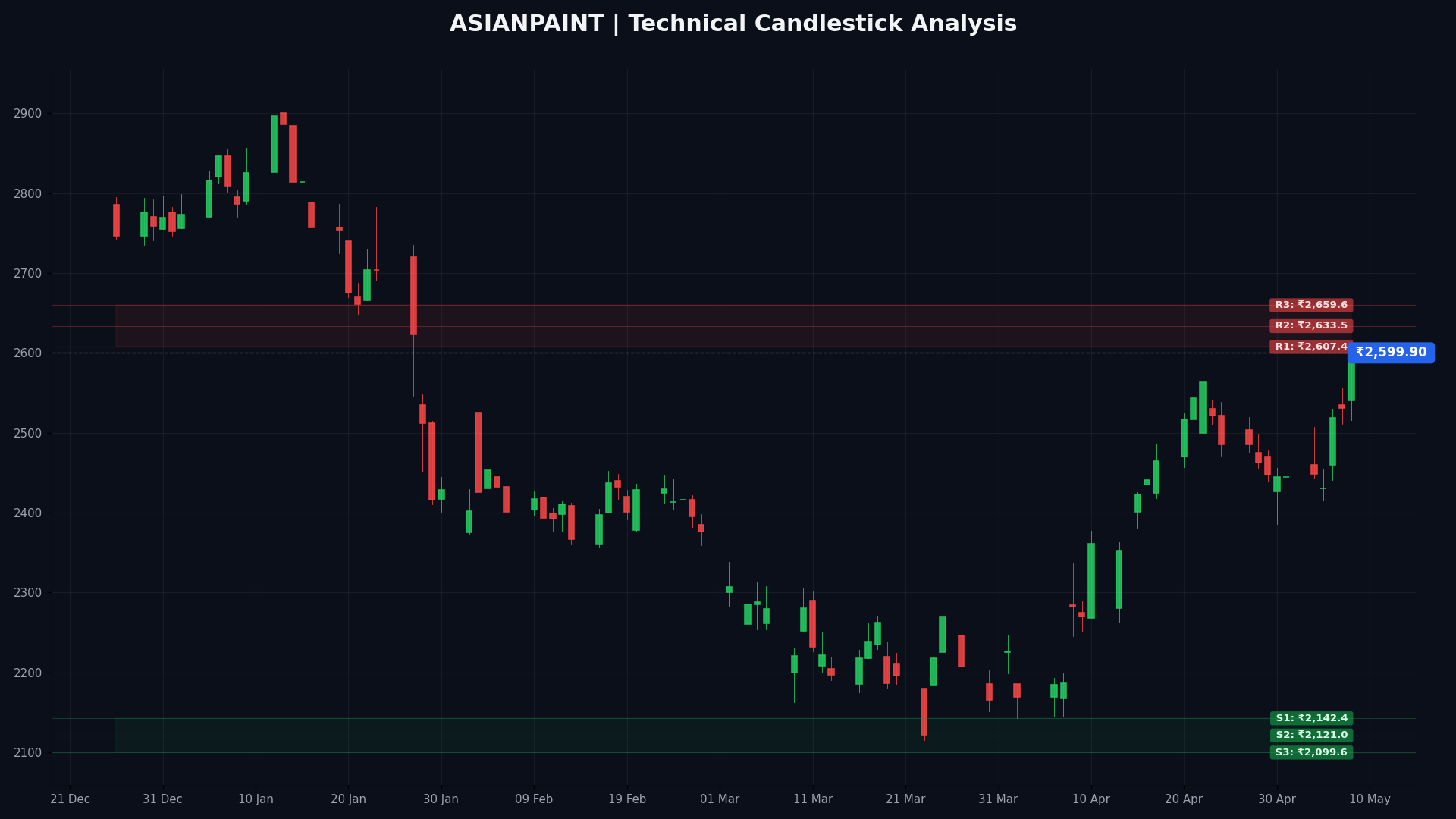 ASIANPAINT Technical Chart
