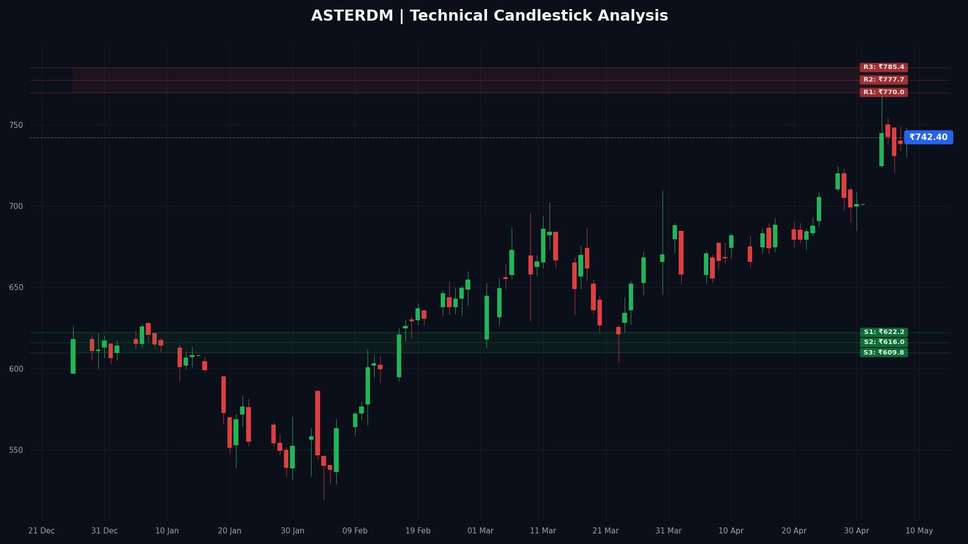 ASTERDM Technical Chart