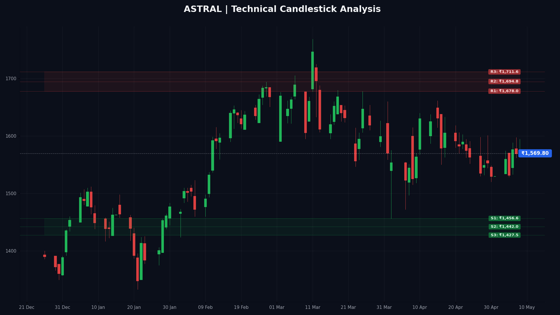 ASTRAL Technical Chart