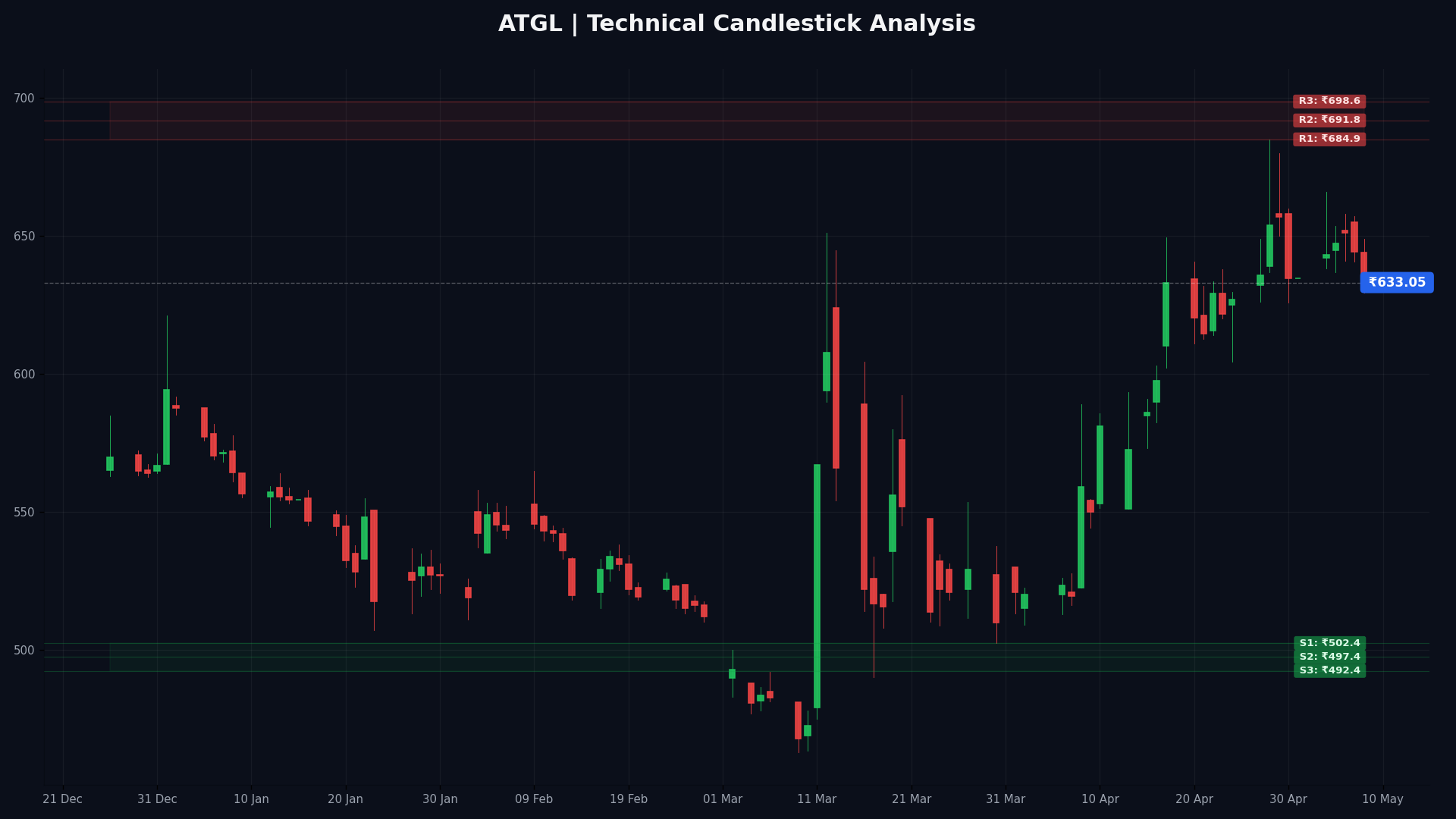 ATGL Technical Chart