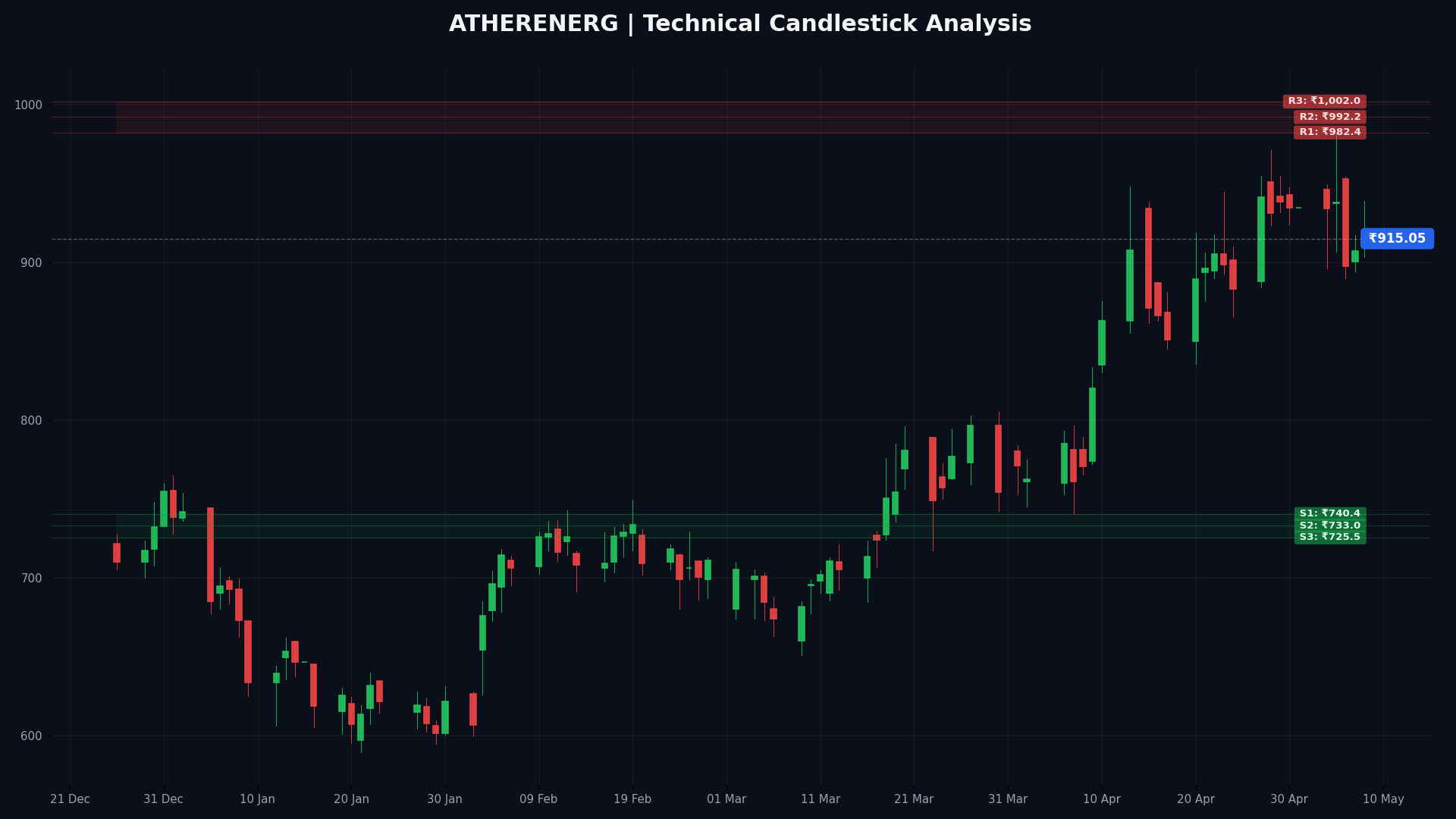 ATHERENERG Technical Chart