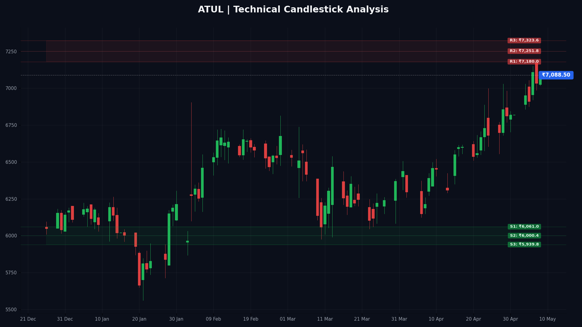 ATUL Technical Chart