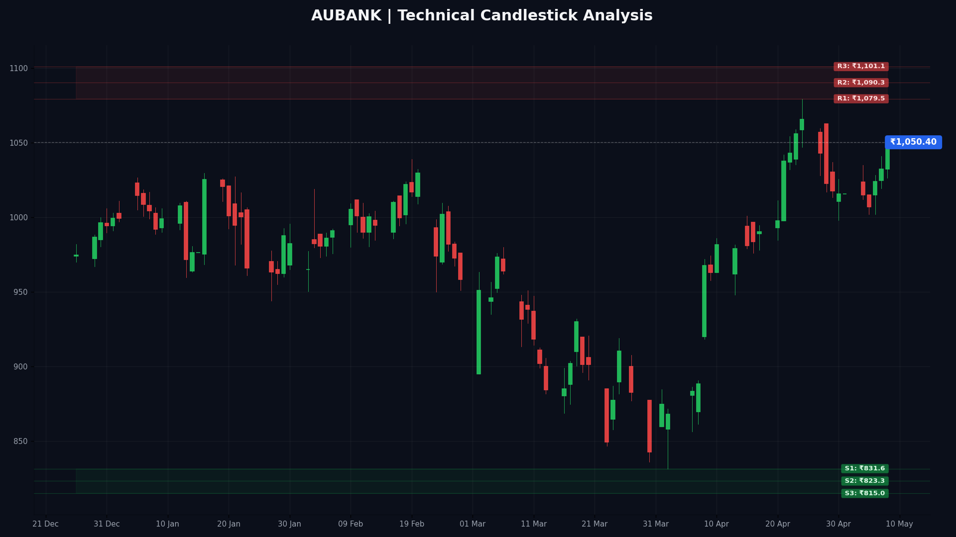 AUBANK Technical Chart