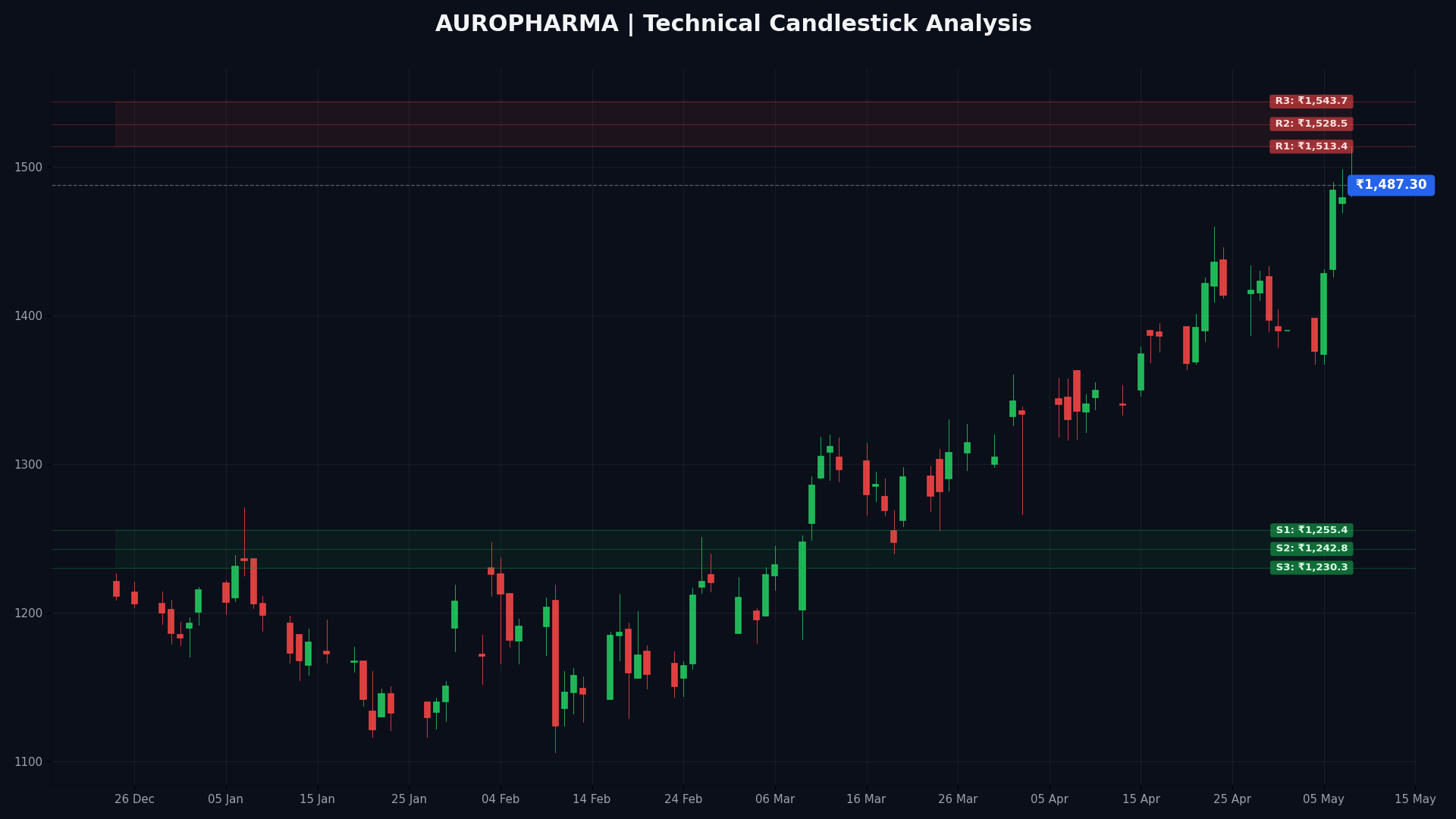 AUROPHARMA Technical Chart