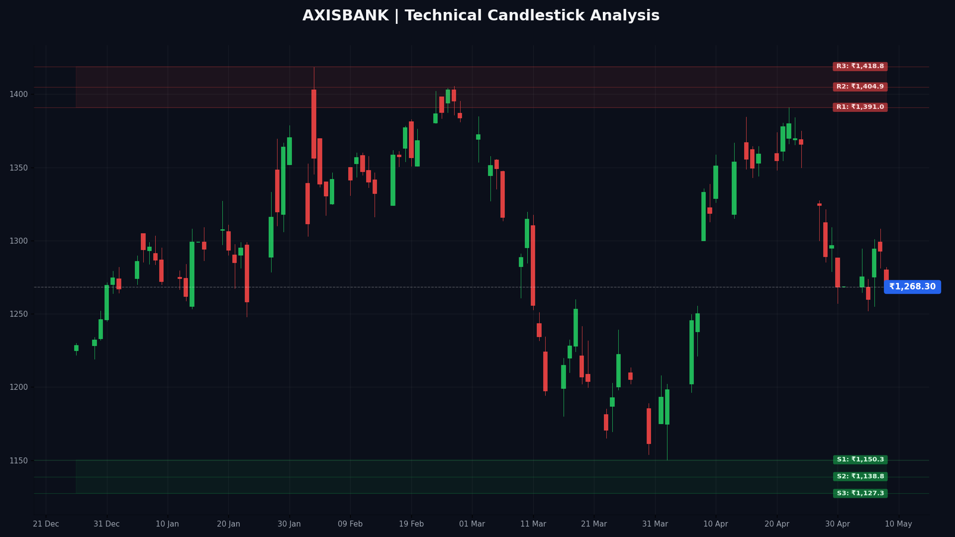 AXISBANK Technical Chart