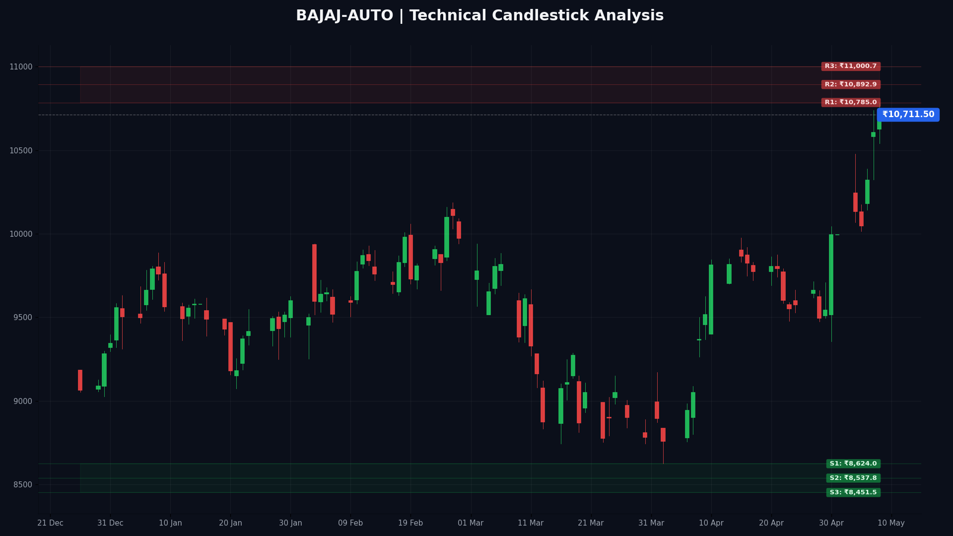 BAJAJ-AUTO Technical Chart