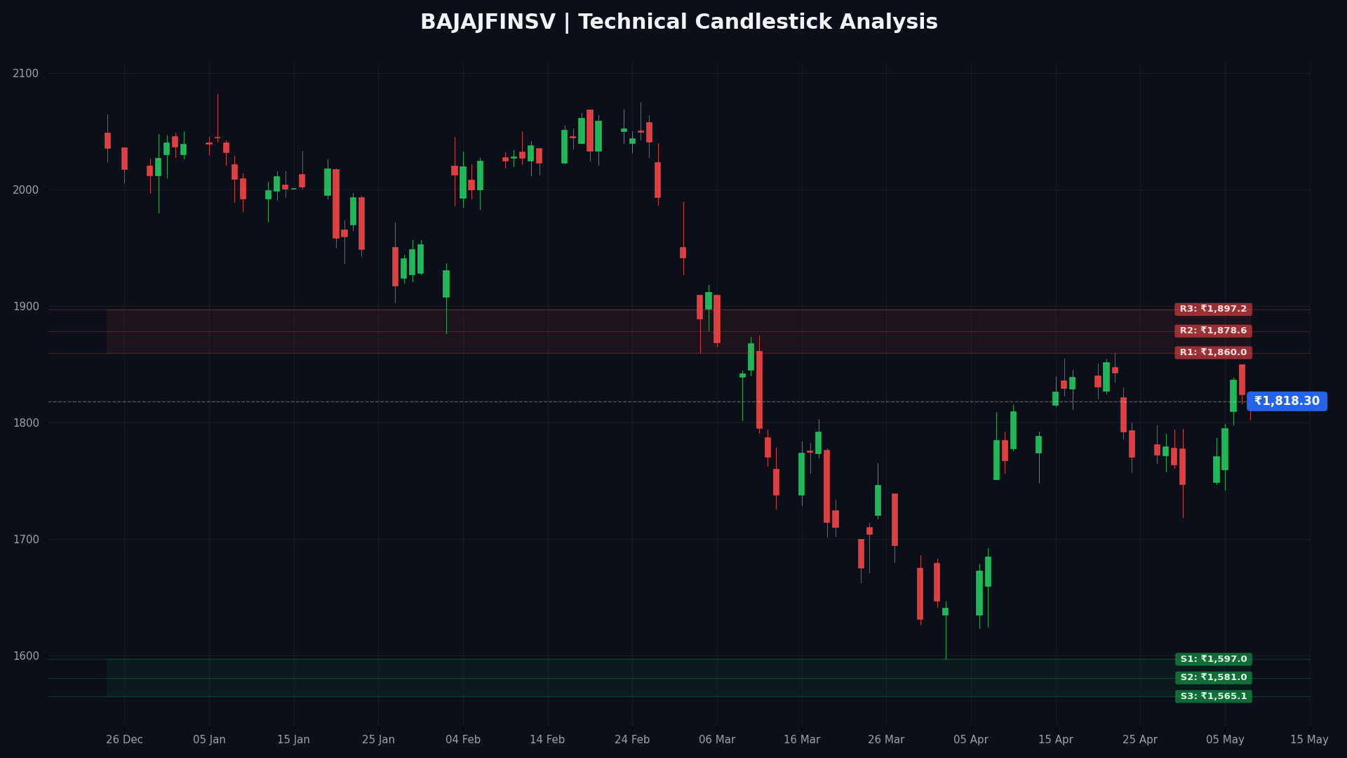 BAJAJFINSV Technical Chart