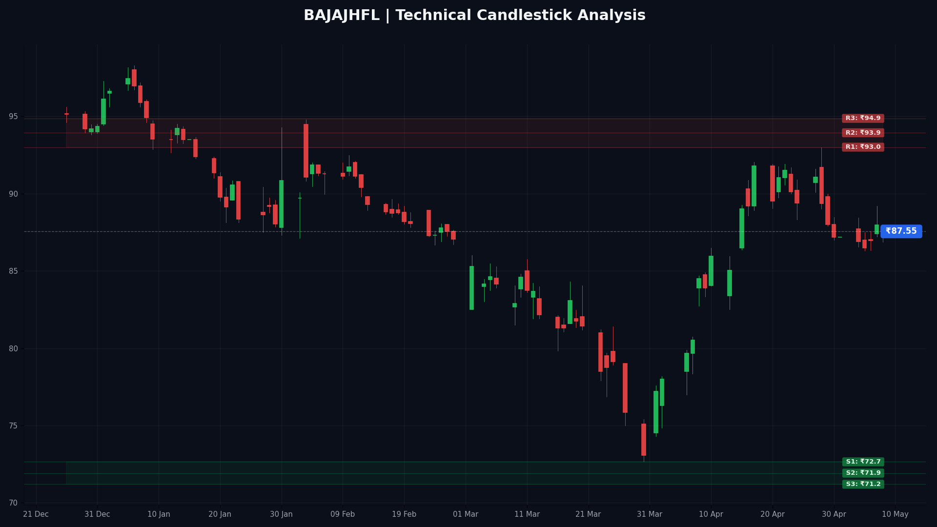 BAJAJHFL Technical Chart