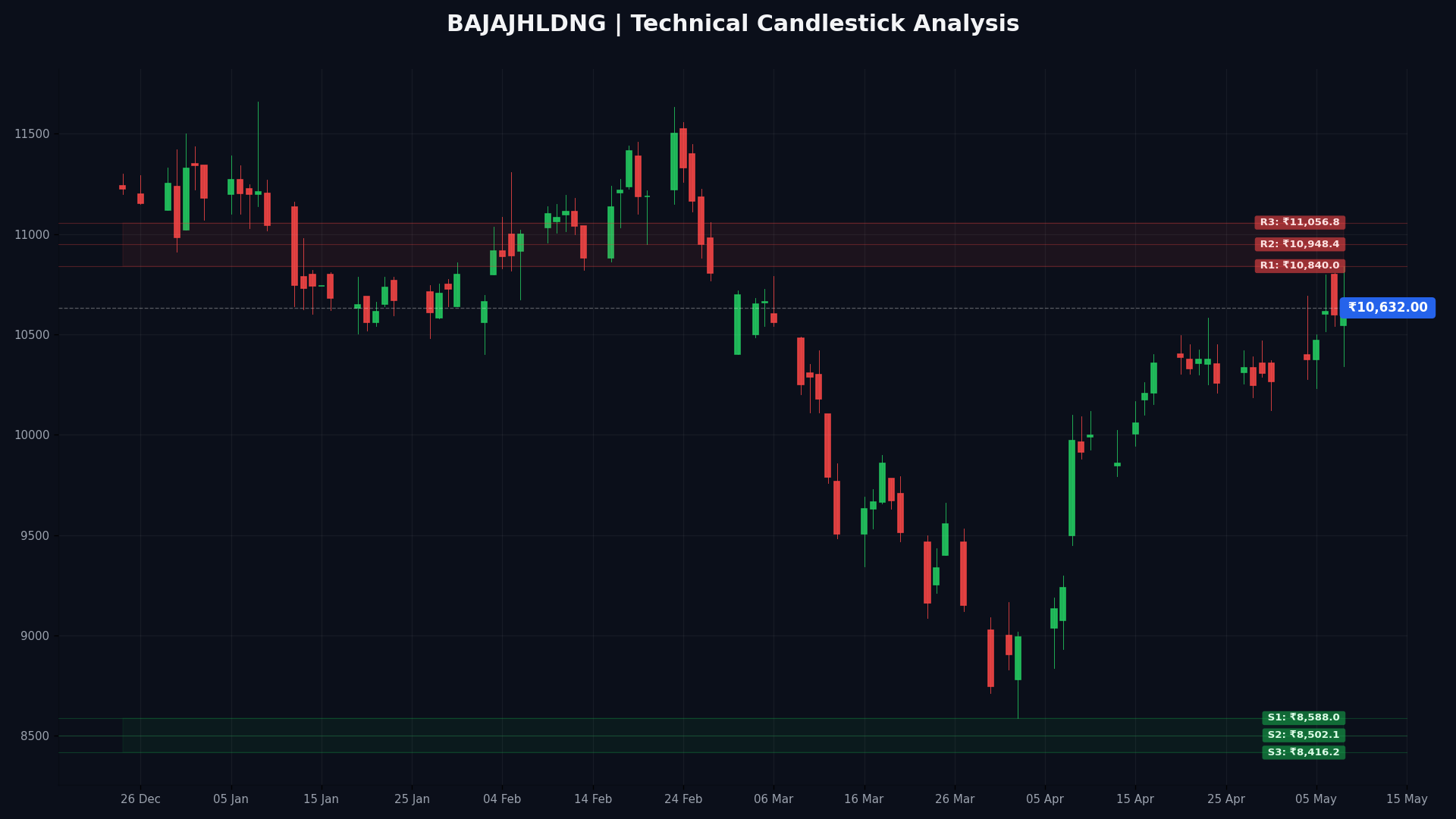 BAJAJHLDNG Technical Chart