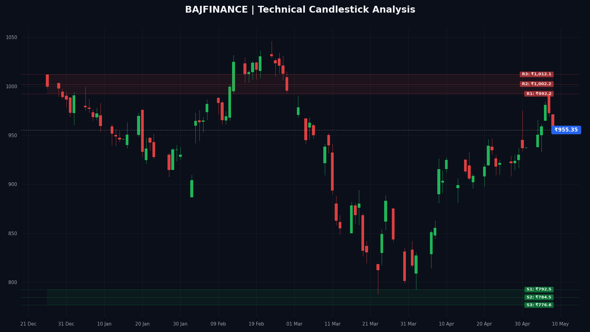 BAJFINANCE Technical Chart