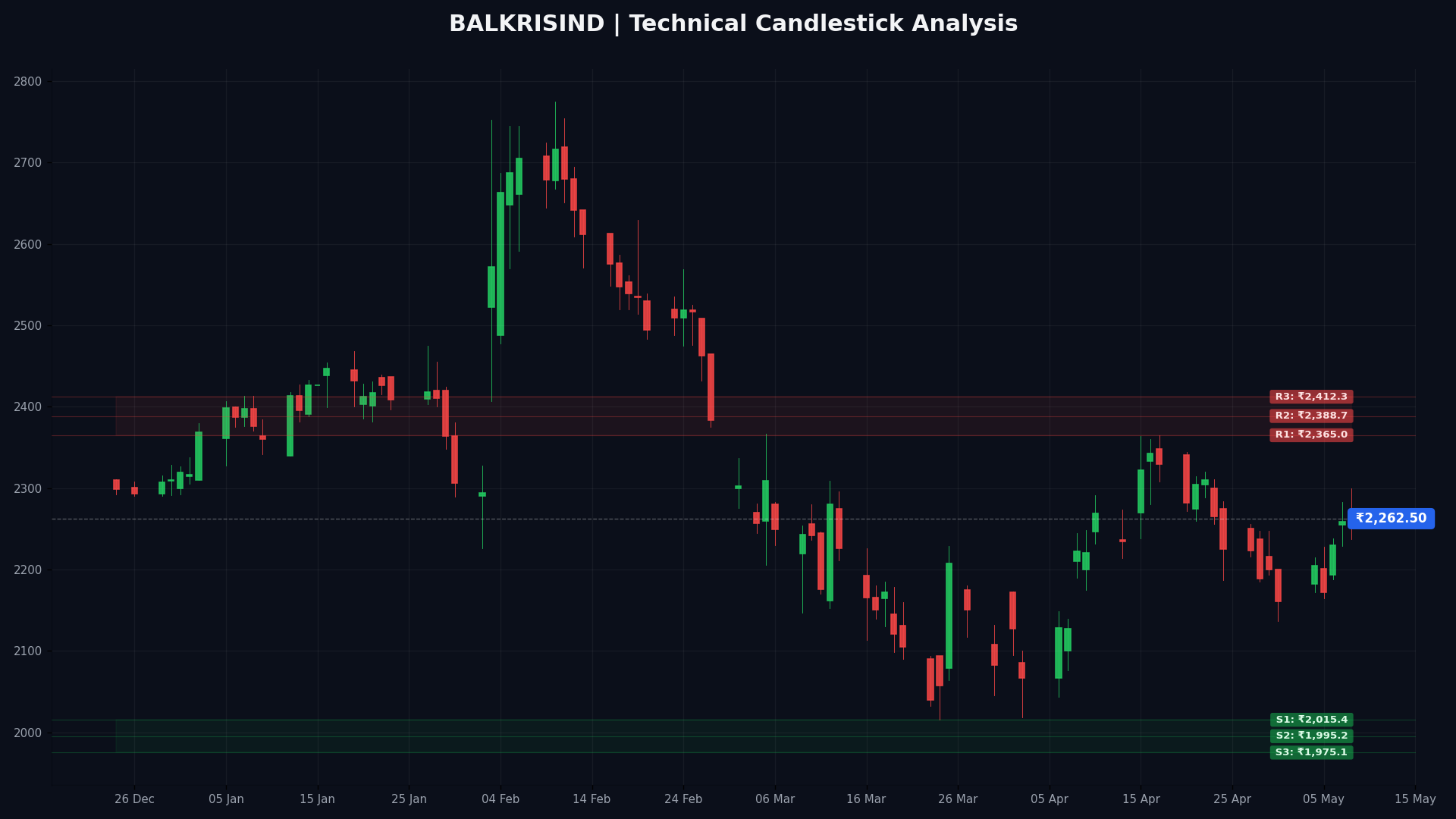 BALKRISIND Technical Chart