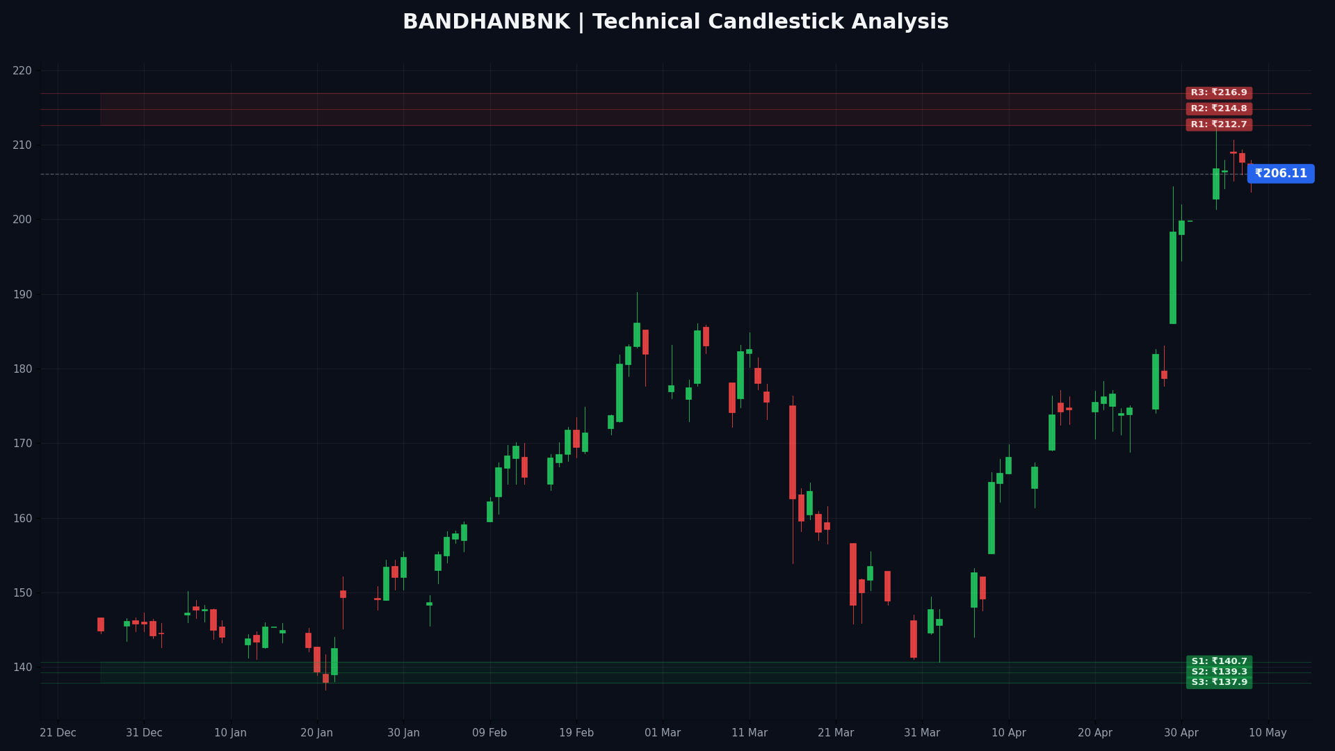 BANDHANBNK Technical Chart