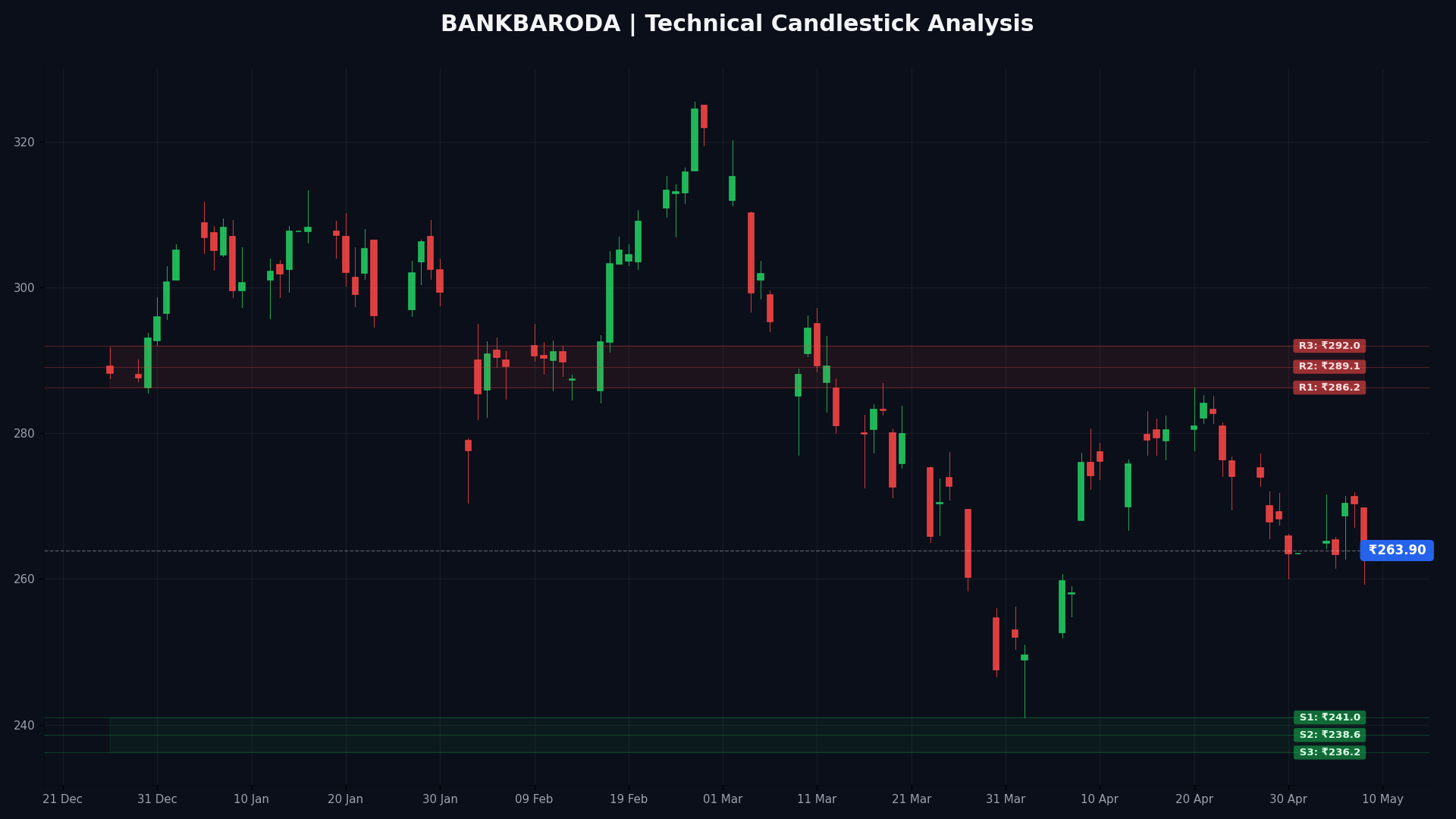 BANKBARODA Technical Chart