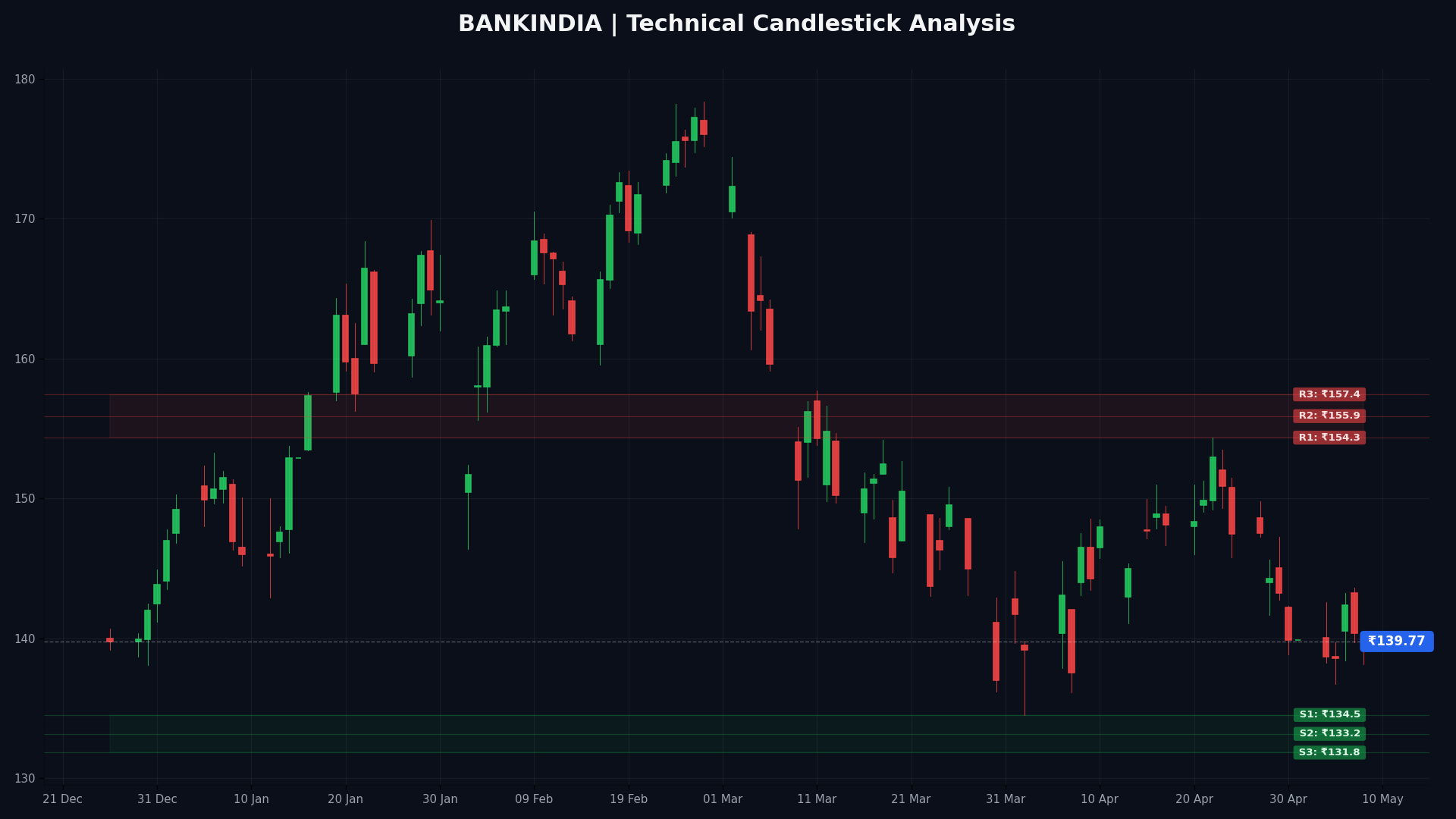 BANKINDIA Technical Chart
