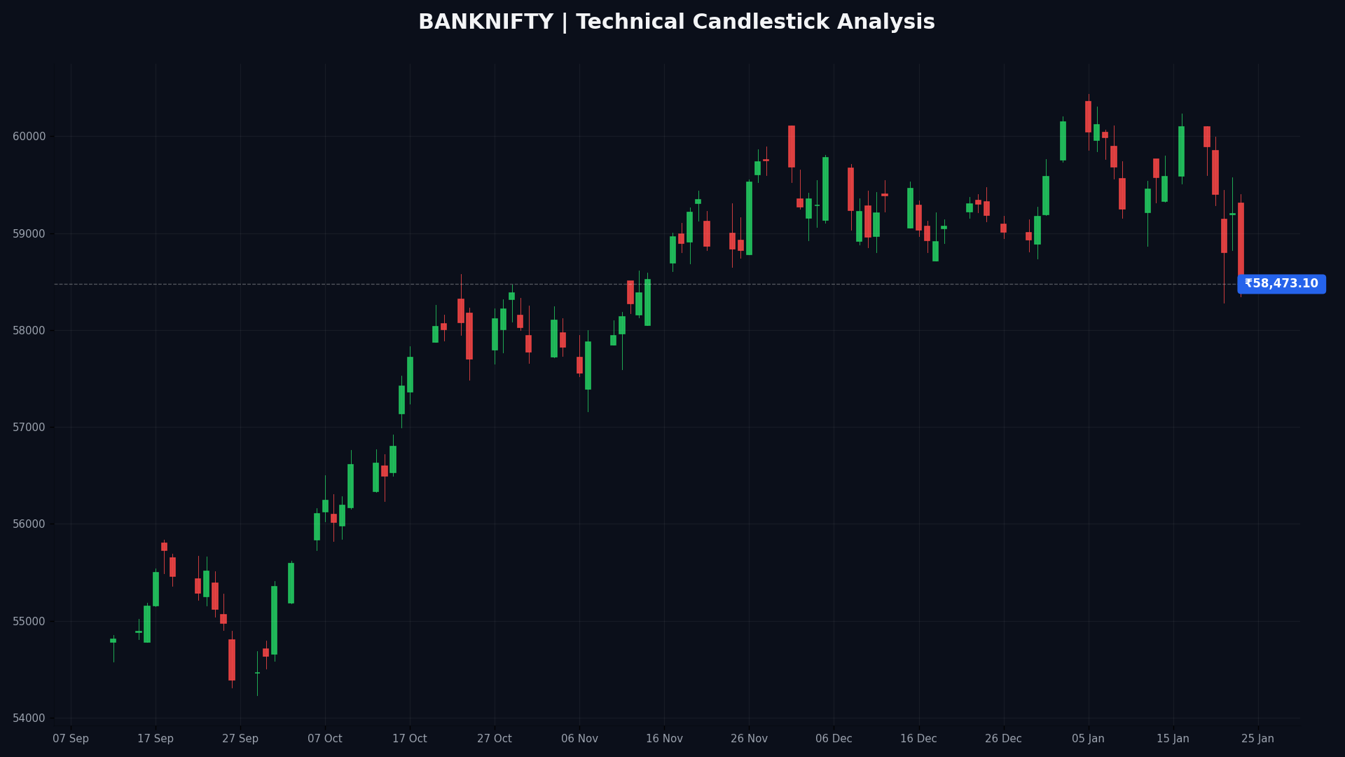 BANKNIFTY Technical Chart