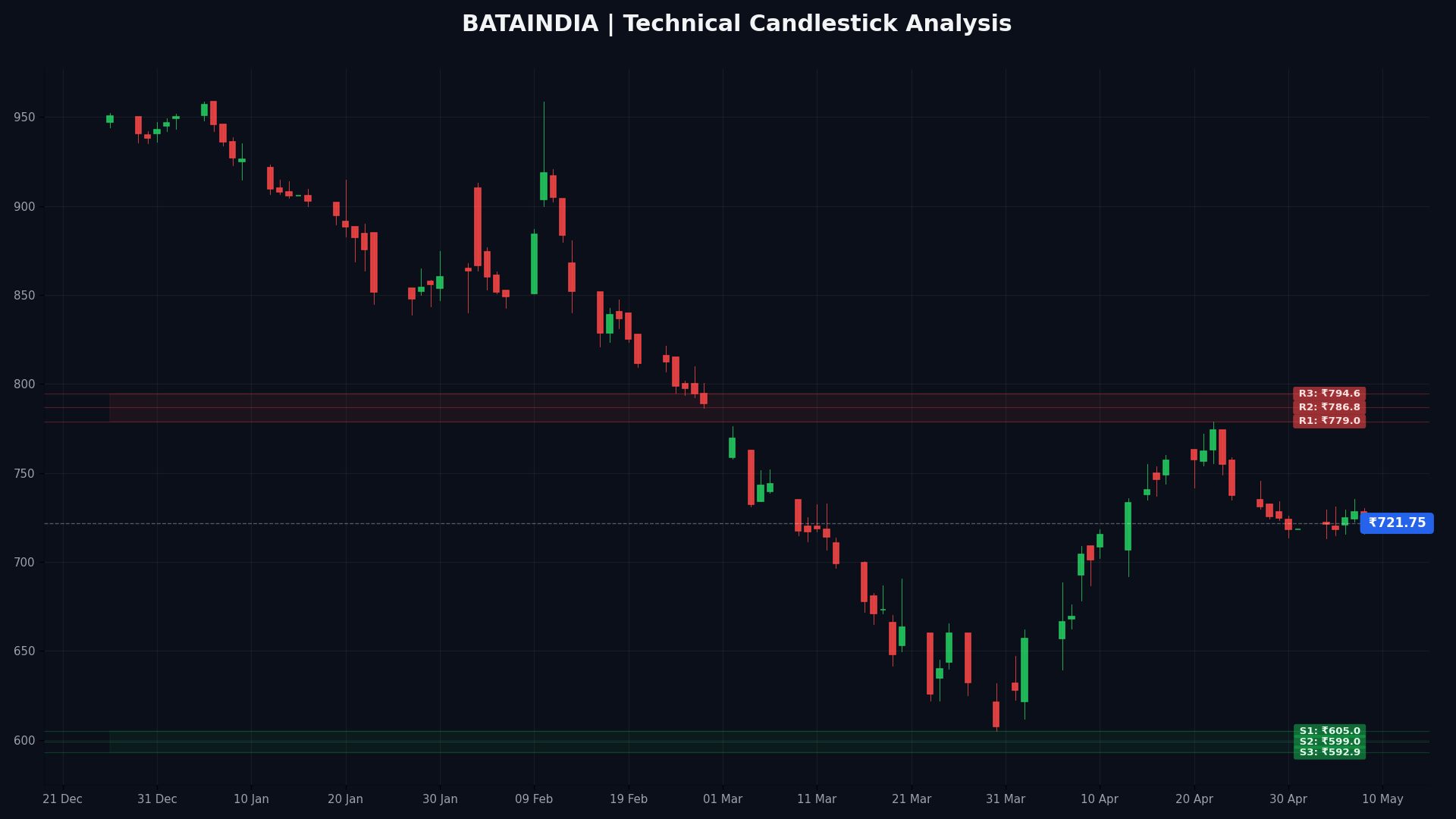 BATAINDIA Technical Chart