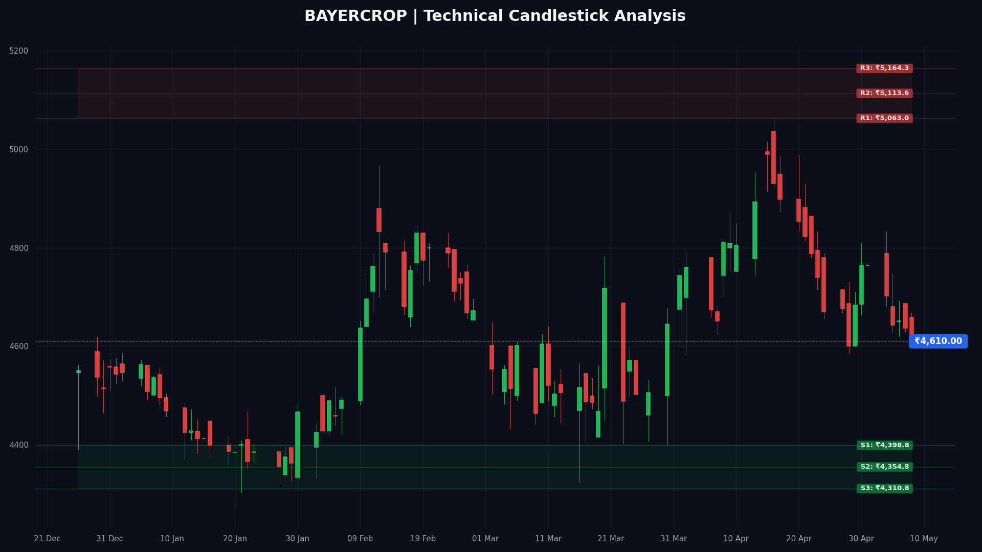 BAYERCROP Technical Chart
