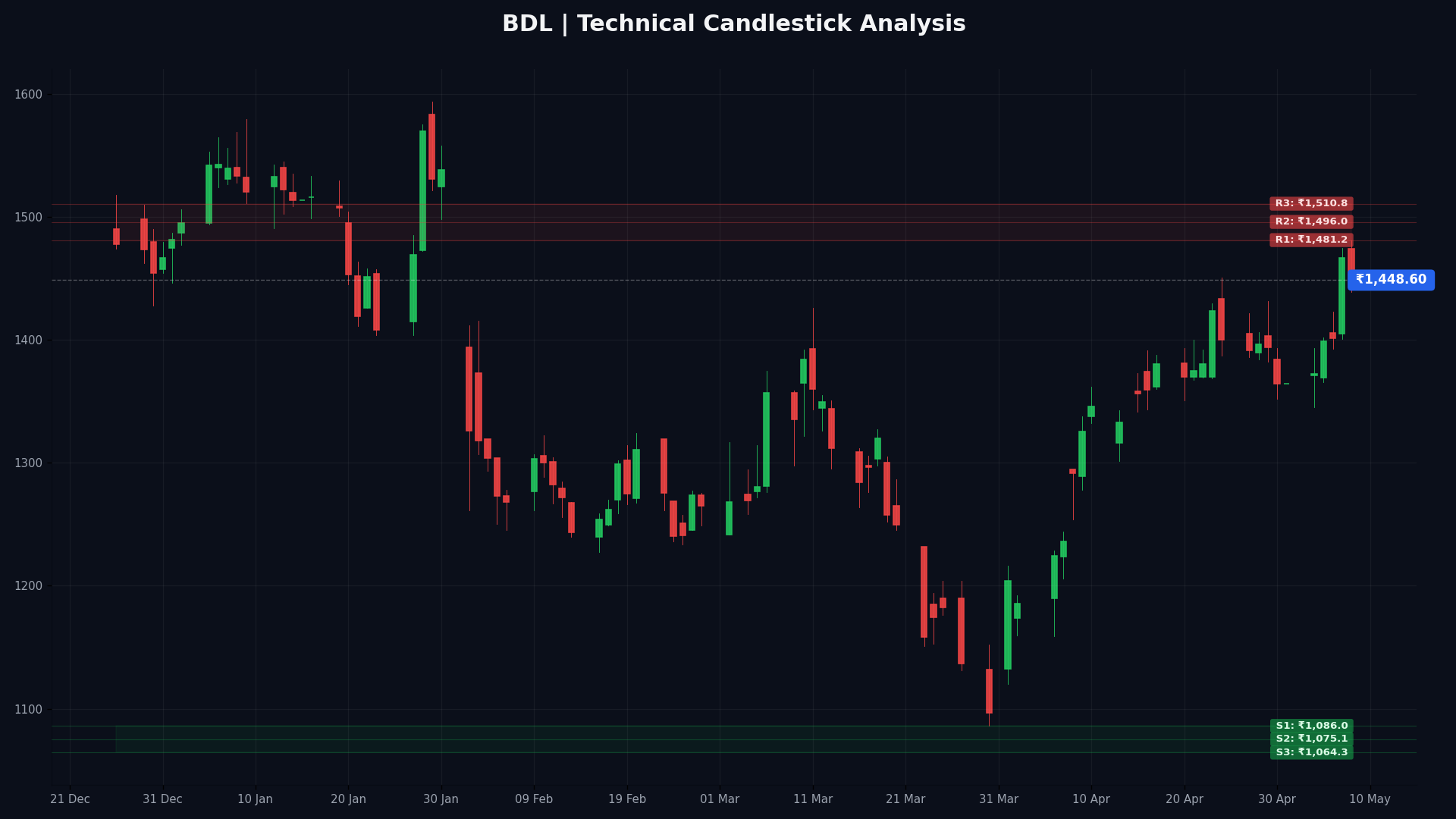 BDL Technical Chart